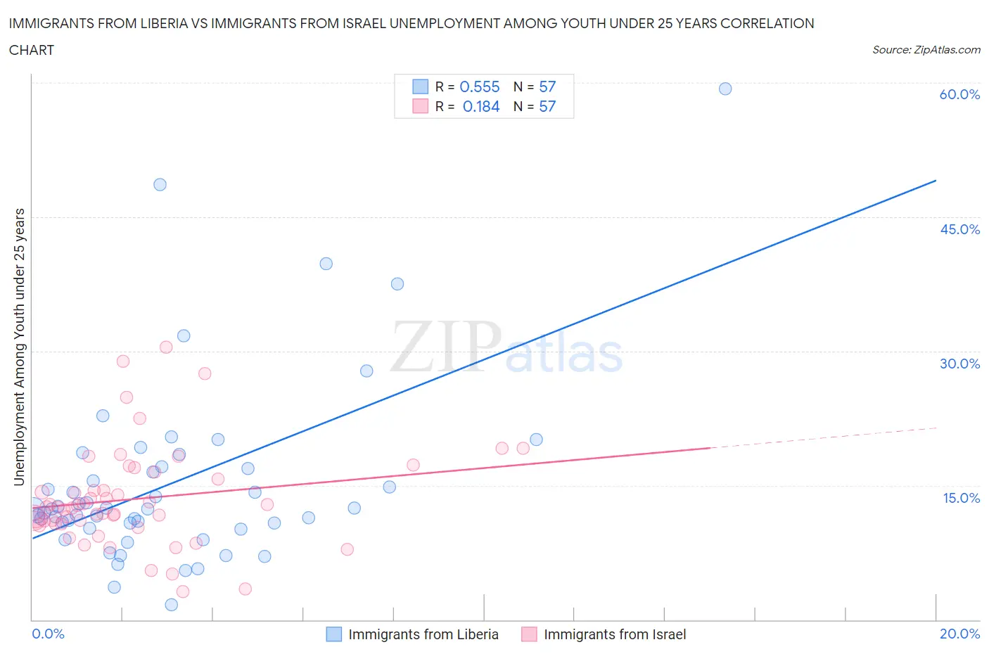 Immigrants from Liberia vs Immigrants from Israel Unemployment Among Youth under 25 years