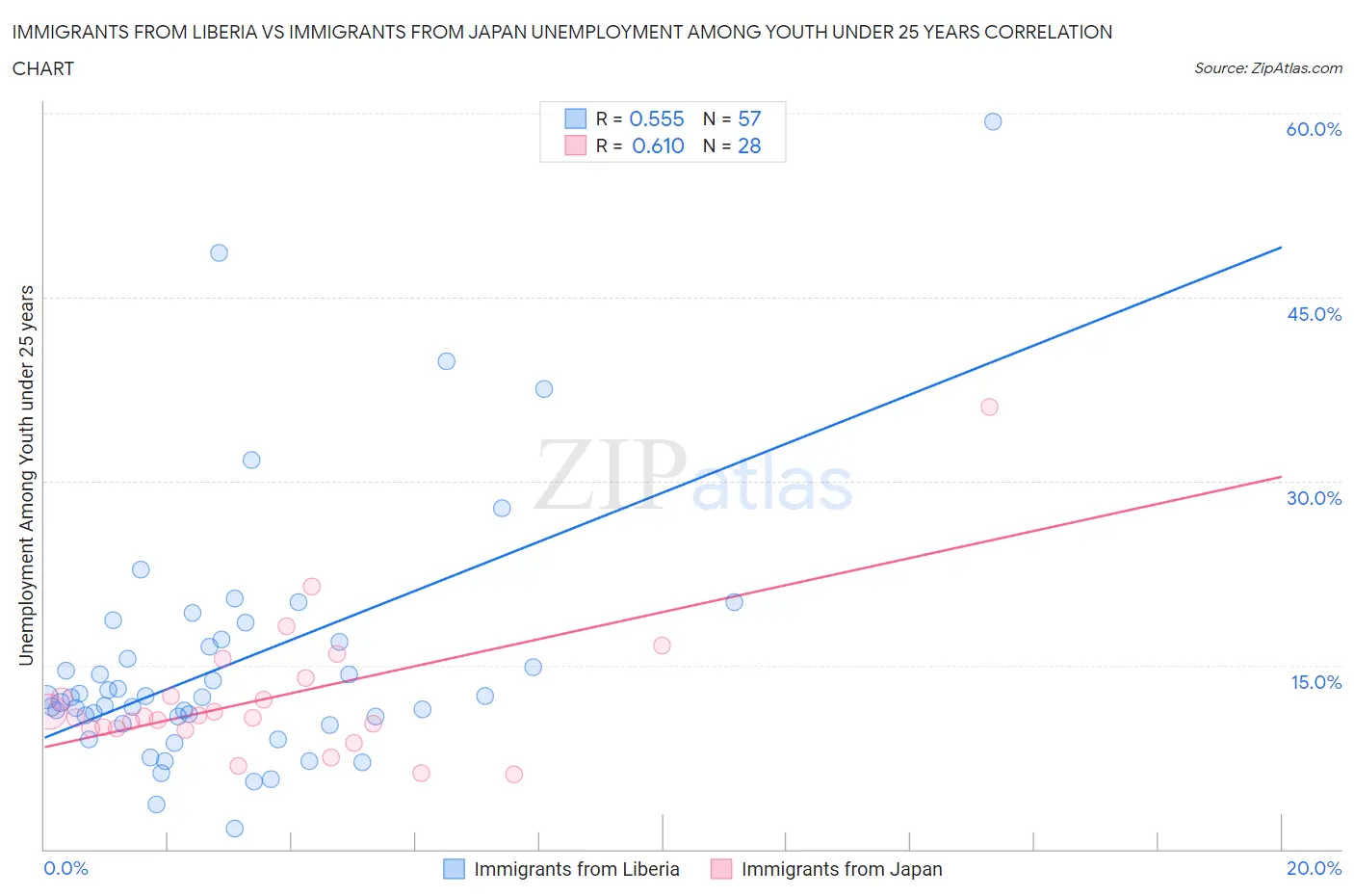 Immigrants from Liberia vs Immigrants from Japan Unemployment Among Youth under 25 years