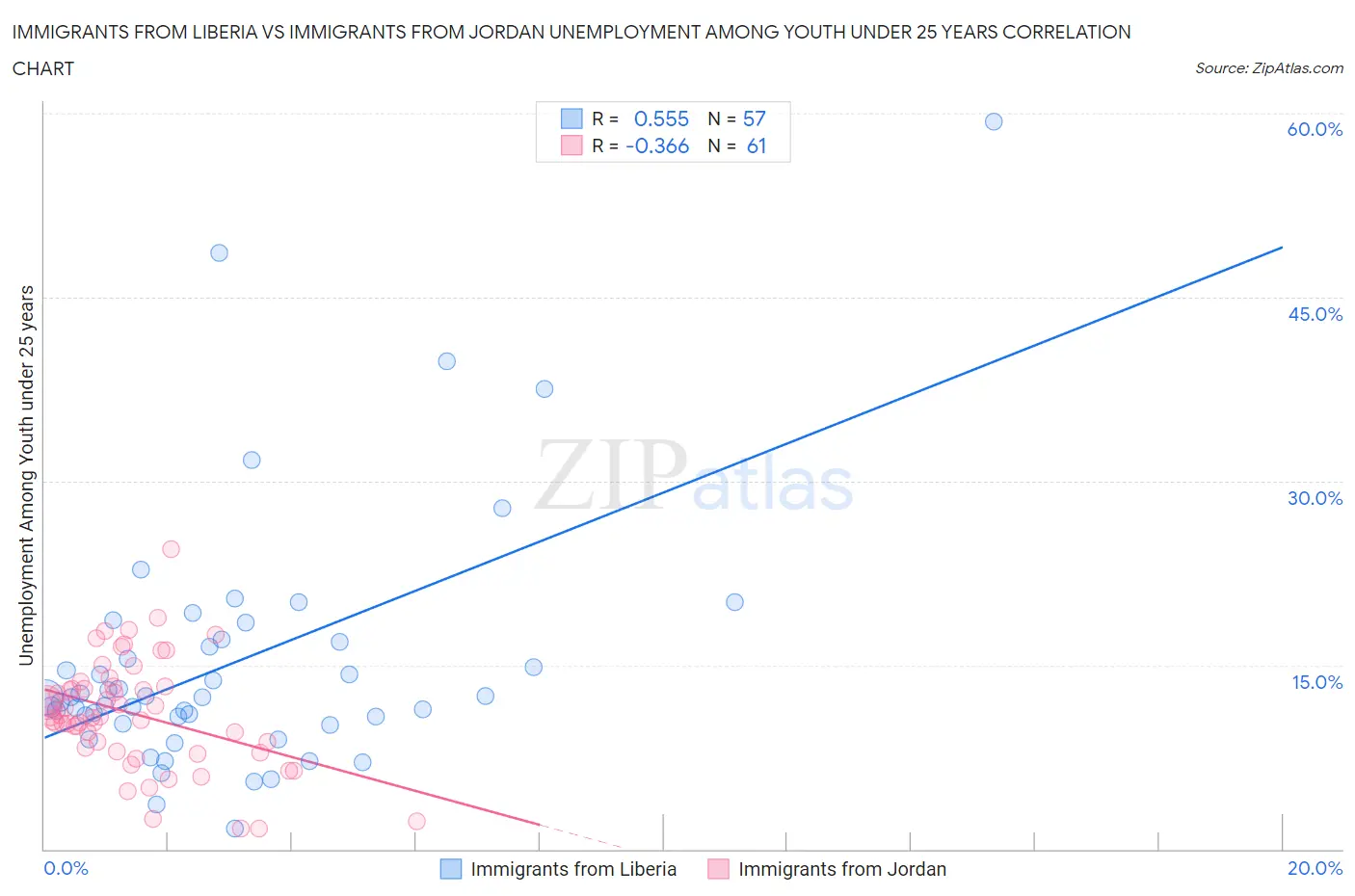Immigrants from Liberia vs Immigrants from Jordan Unemployment Among Youth under 25 years