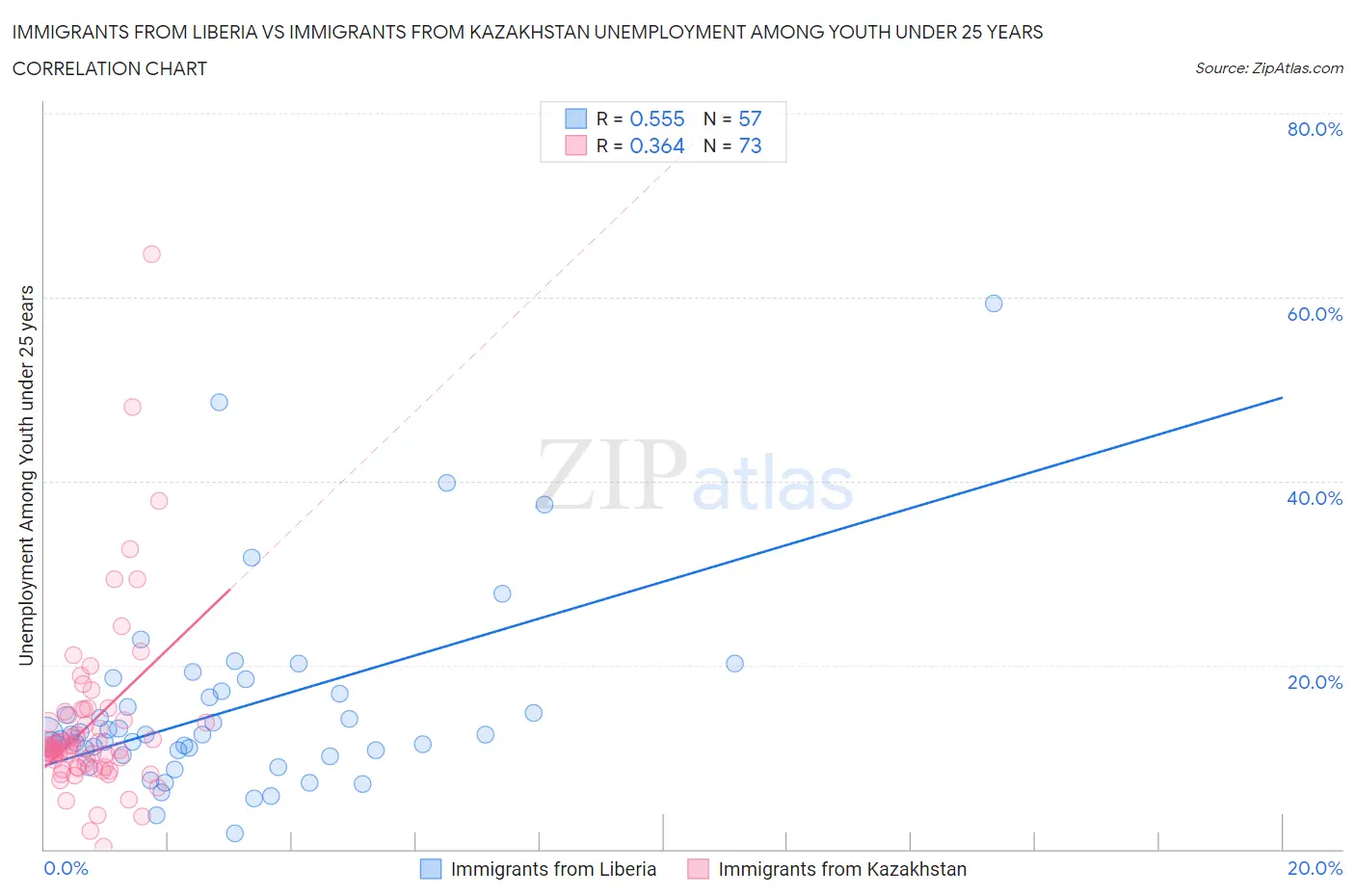 Immigrants from Liberia vs Immigrants from Kazakhstan Unemployment Among Youth under 25 years