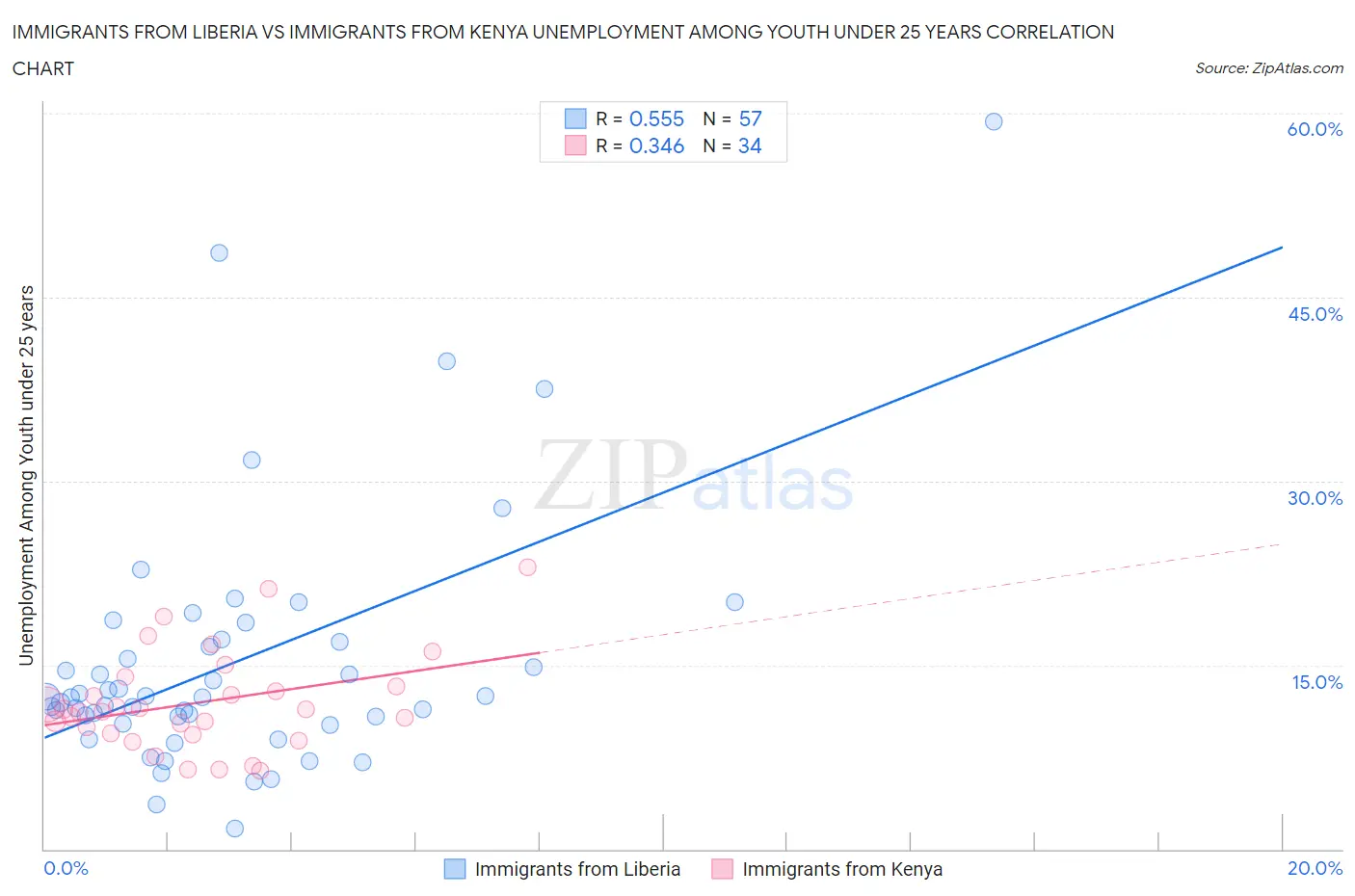 Immigrants from Liberia vs Immigrants from Kenya Unemployment Among Youth under 25 years