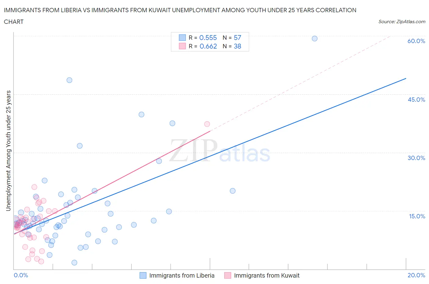 Immigrants from Liberia vs Immigrants from Kuwait Unemployment Among Youth under 25 years