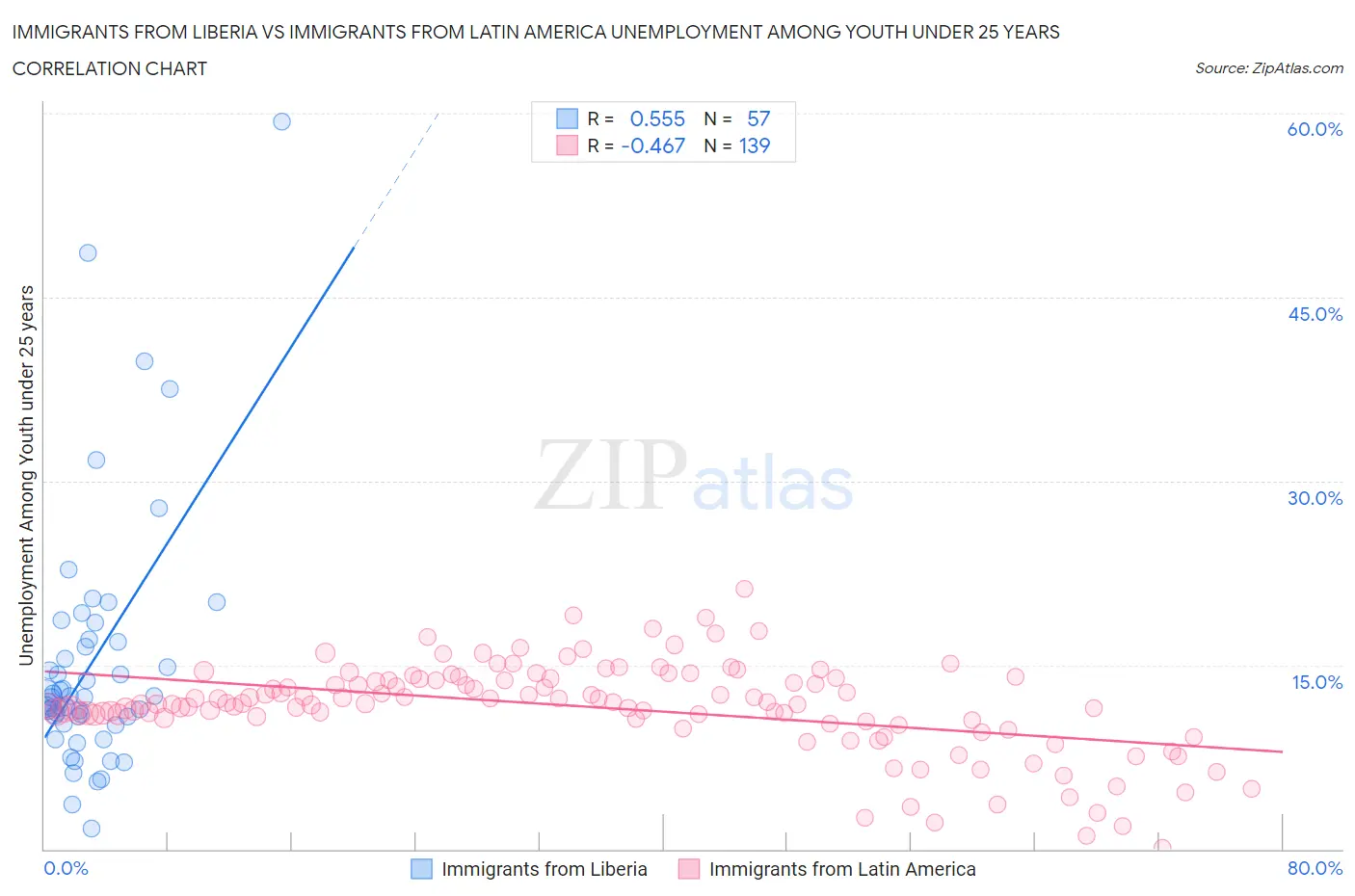 Immigrants from Liberia vs Immigrants from Latin America Unemployment Among Youth under 25 years
