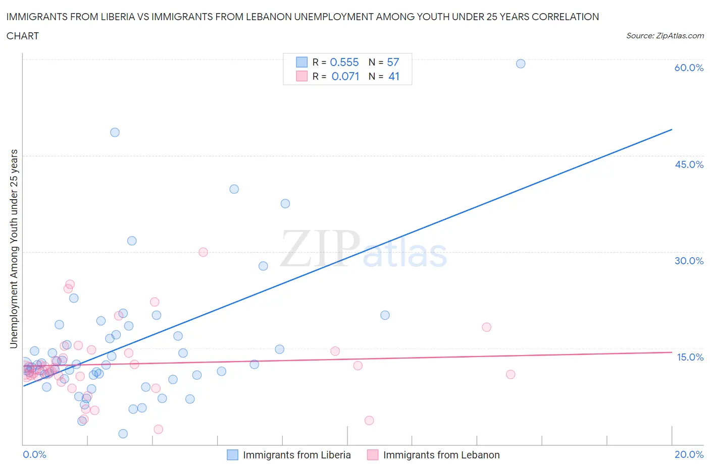 Immigrants from Liberia vs Immigrants from Lebanon Unemployment Among Youth under 25 years