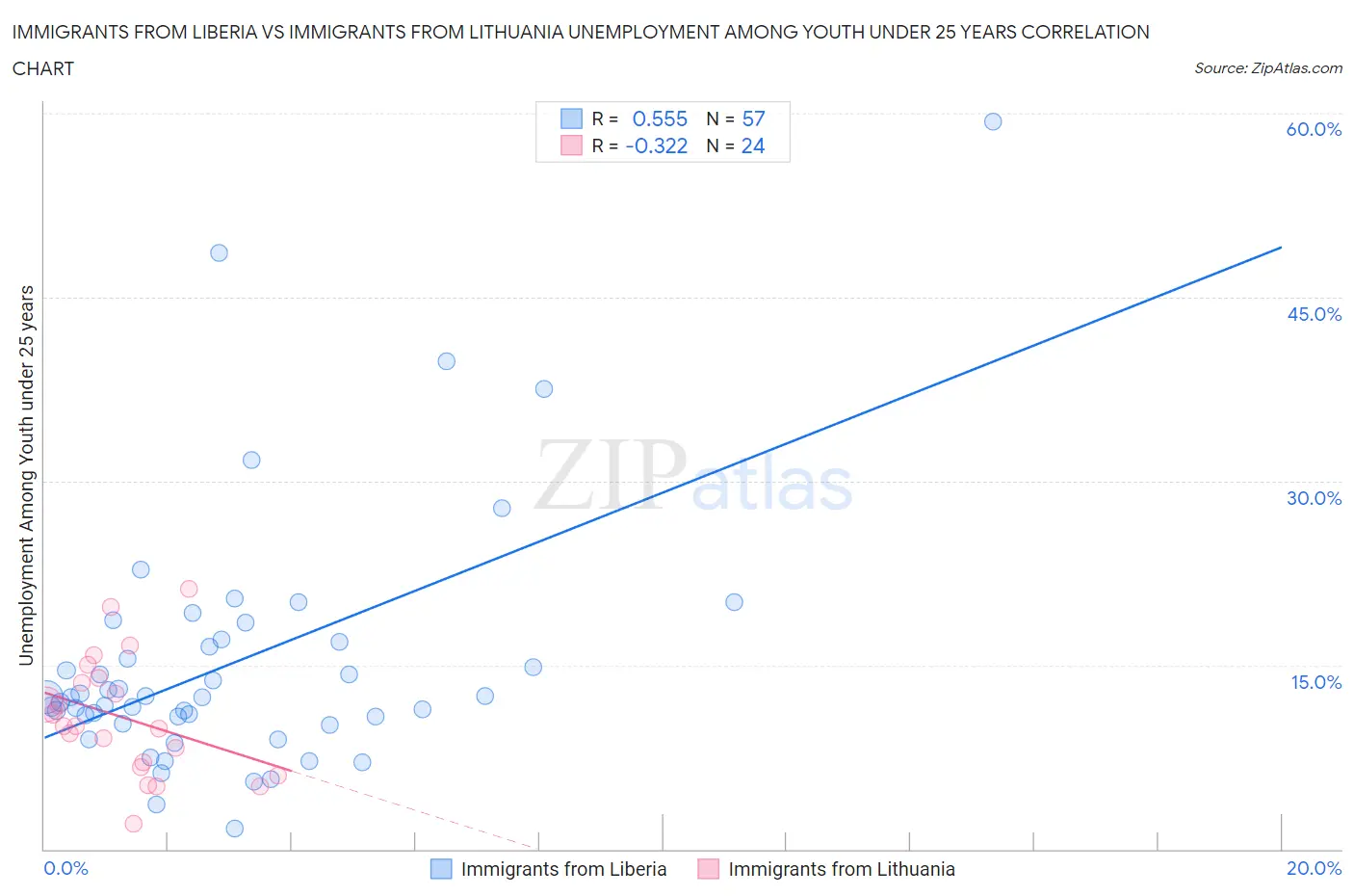 Immigrants from Liberia vs Immigrants from Lithuania Unemployment Among Youth under 25 years