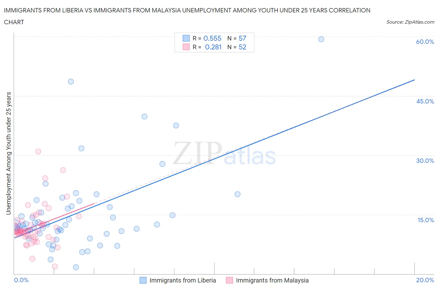 Immigrants from Liberia vs Immigrants from Malaysia Unemployment Among Youth under 25 years