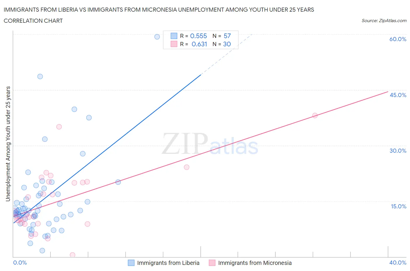 Immigrants from Liberia vs Immigrants from Micronesia Unemployment Among Youth under 25 years