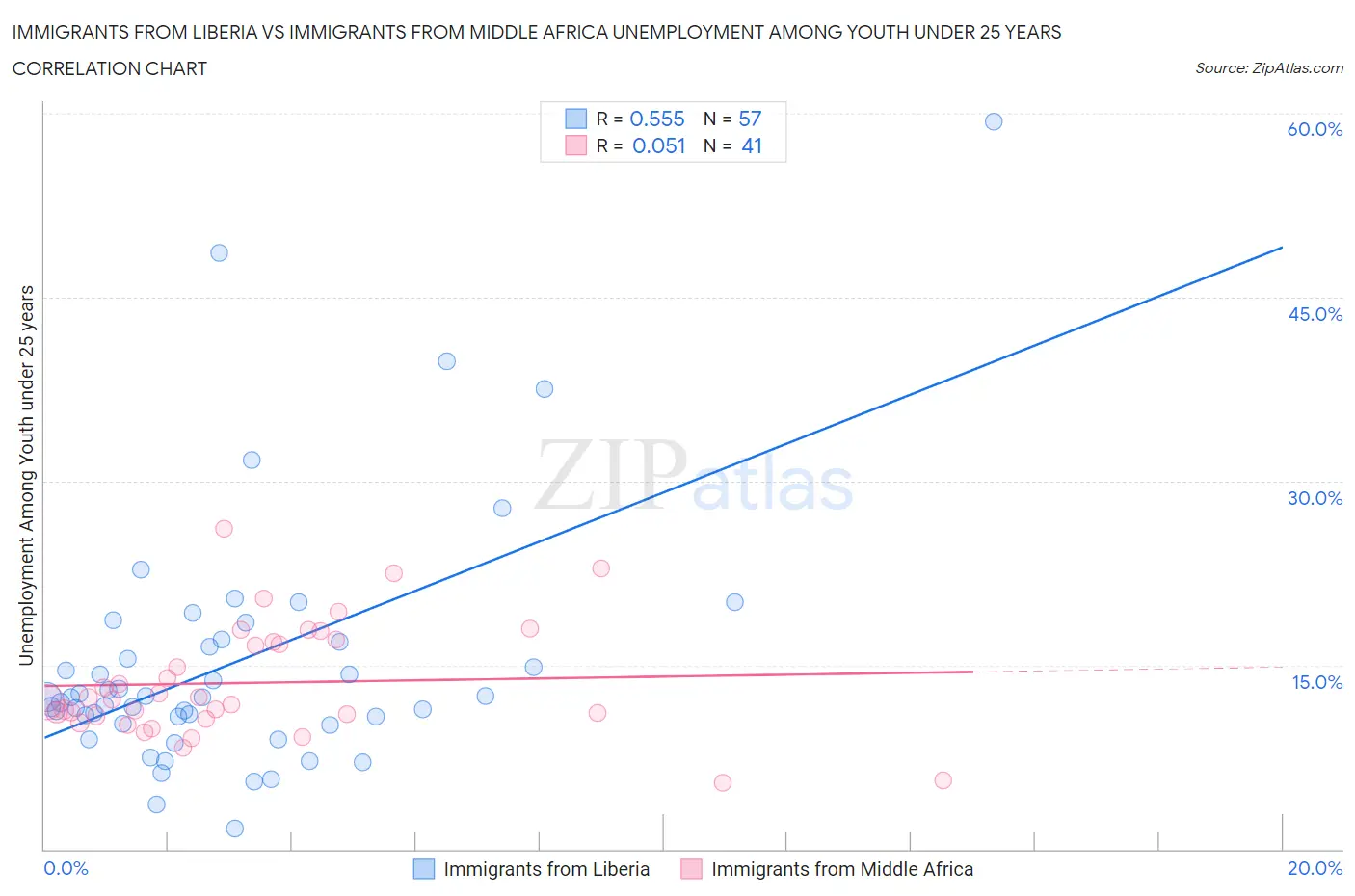 Immigrants from Liberia vs Immigrants from Middle Africa Unemployment Among Youth under 25 years