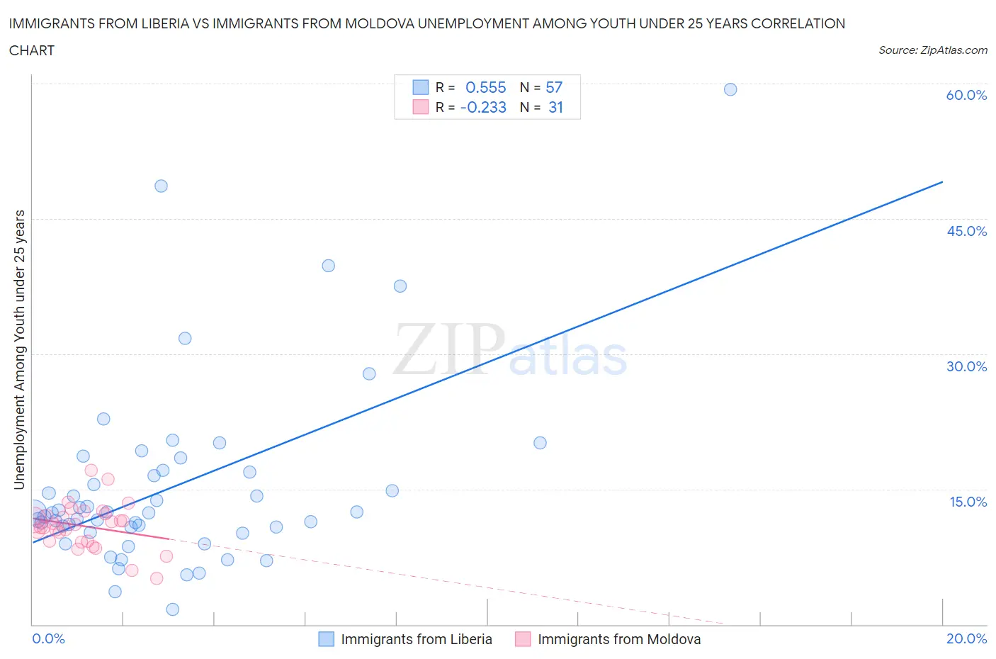 Immigrants from Liberia vs Immigrants from Moldova Unemployment Among Youth under 25 years