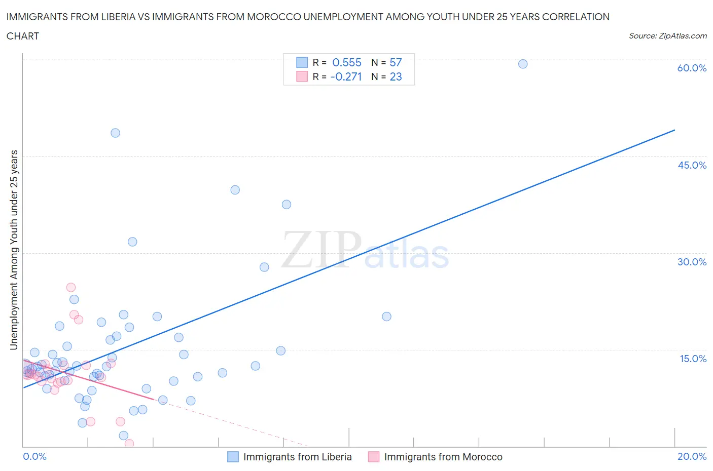 Immigrants from Liberia vs Immigrants from Morocco Unemployment Among Youth under 25 years