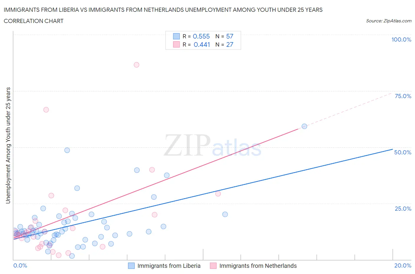 Immigrants from Liberia vs Immigrants from Netherlands Unemployment Among Youth under 25 years