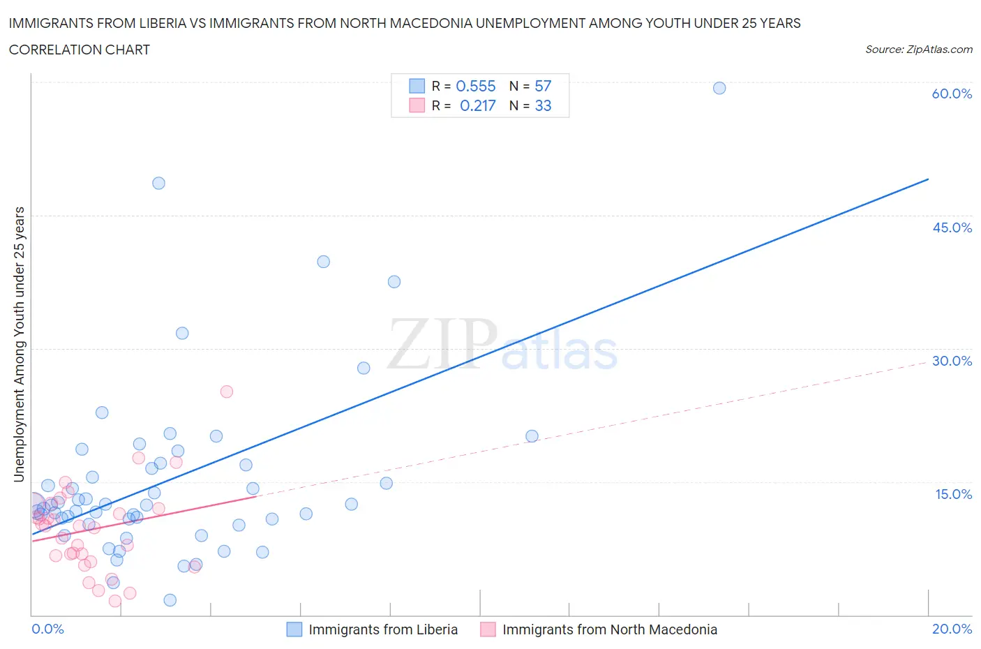 Immigrants from Liberia vs Immigrants from North Macedonia Unemployment Among Youth under 25 years