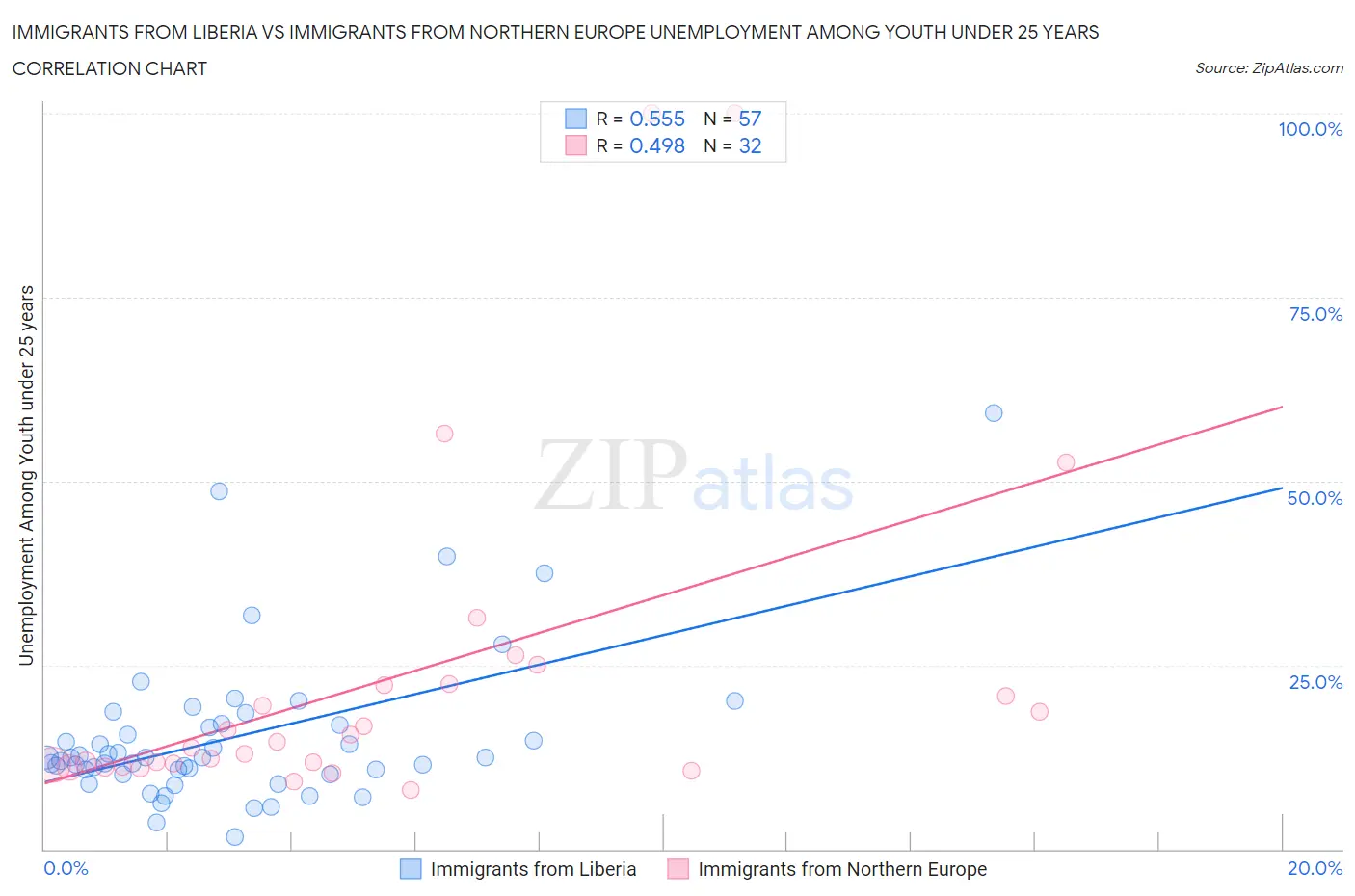 Immigrants from Liberia vs Immigrants from Northern Europe Unemployment Among Youth under 25 years