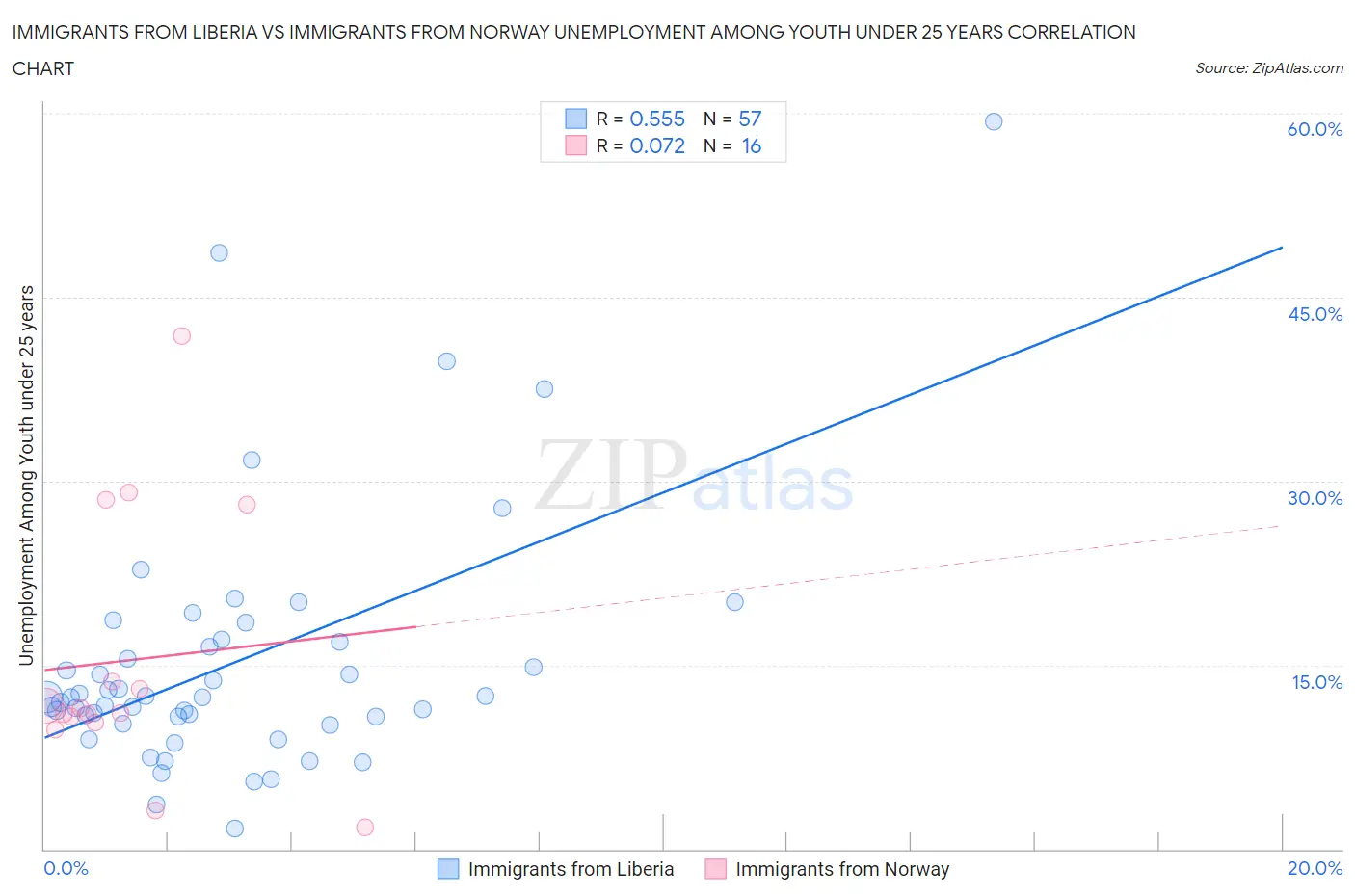 Immigrants from Liberia vs Immigrants from Norway Unemployment Among Youth under 25 years