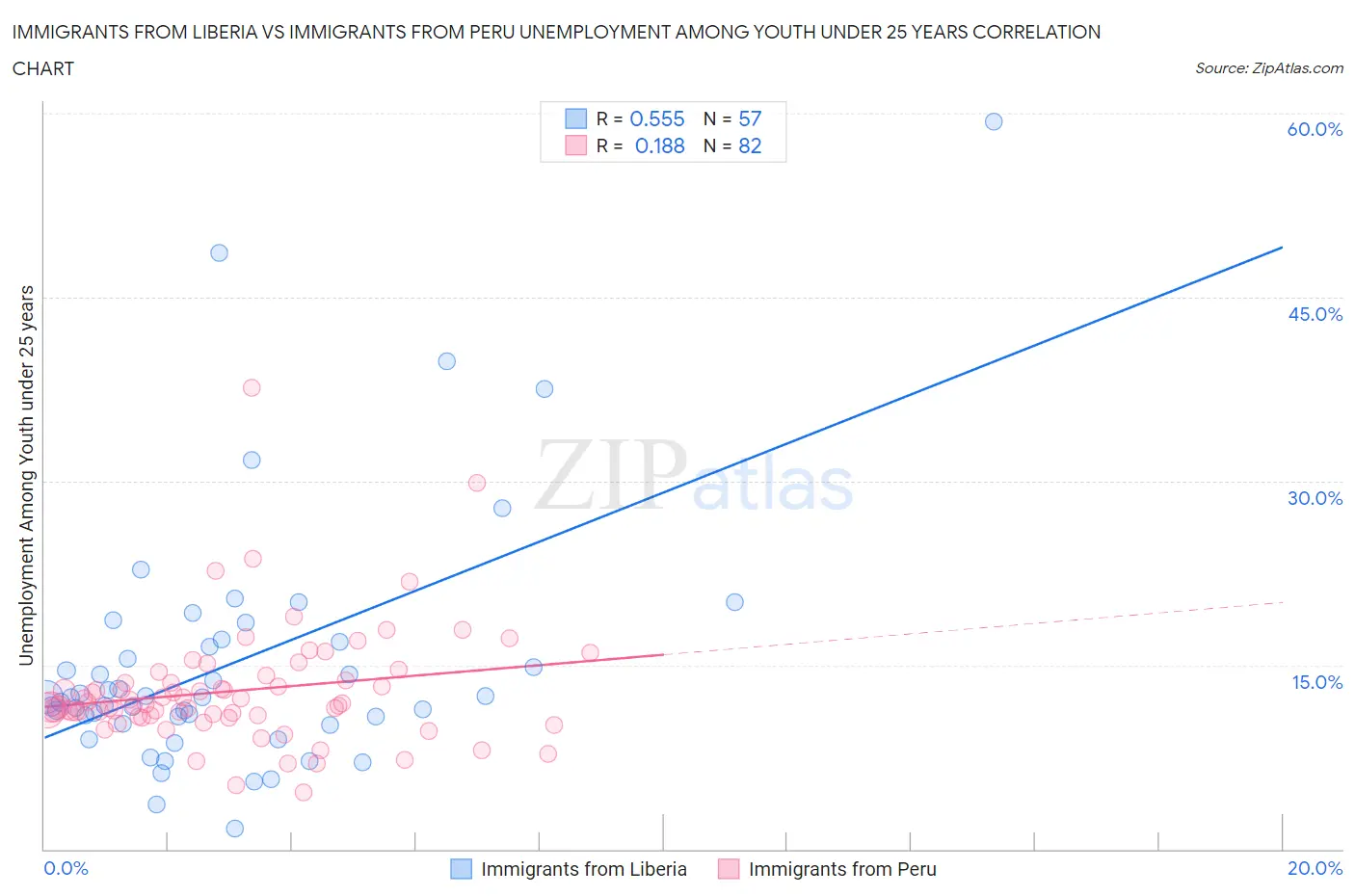 Immigrants from Liberia vs Immigrants from Peru Unemployment Among Youth under 25 years