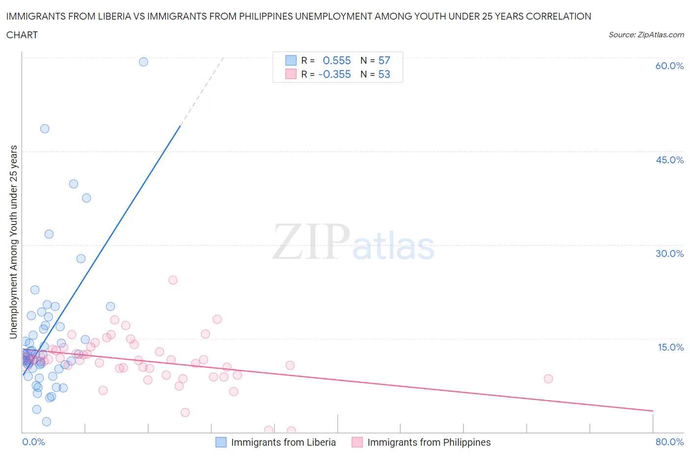 Immigrants from Liberia vs Immigrants from Philippines Unemployment Among Youth under 25 years