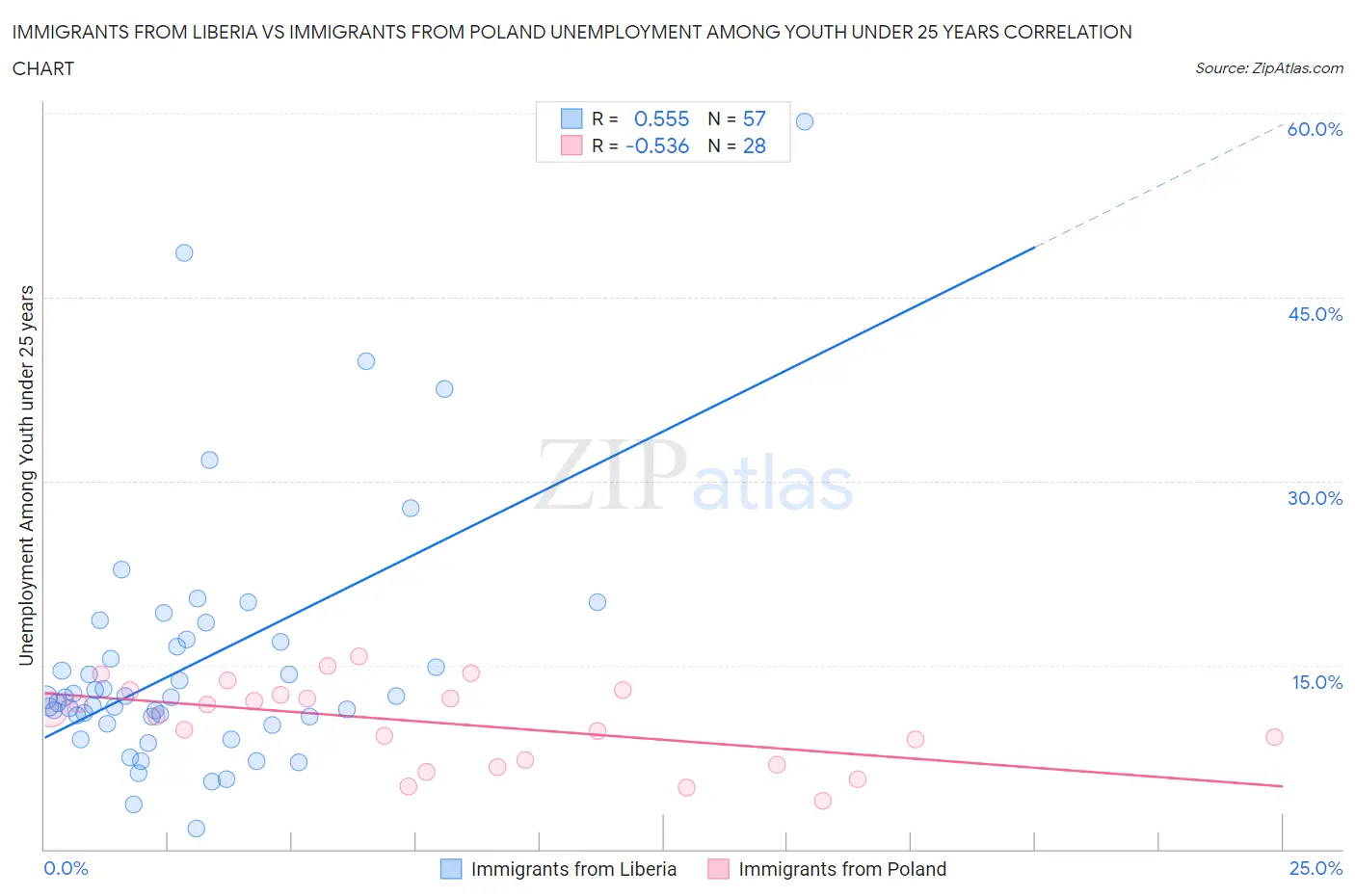 Immigrants from Liberia vs Immigrants from Poland Unemployment Among Youth under 25 years