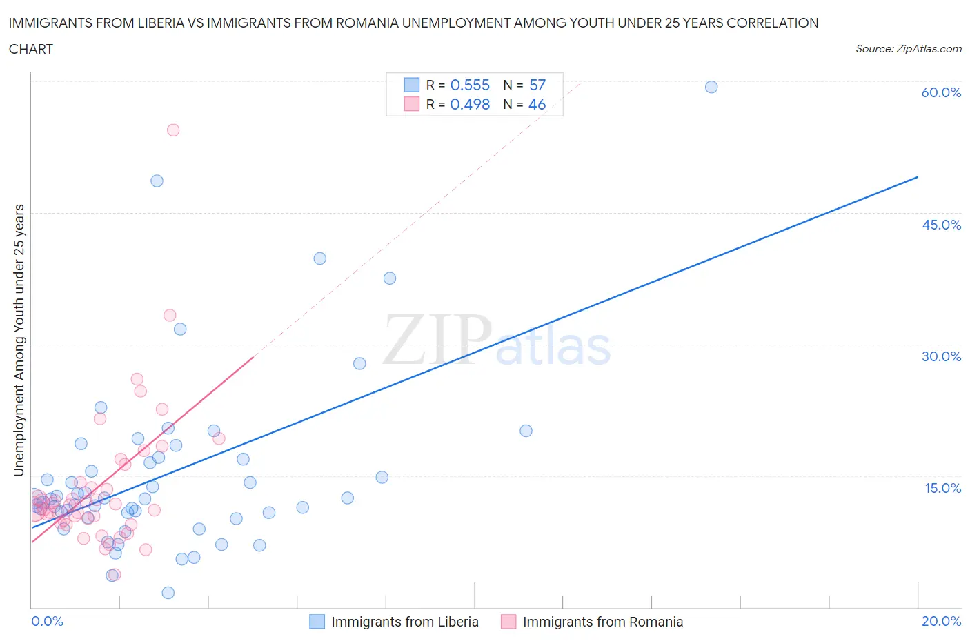 Immigrants from Liberia vs Immigrants from Romania Unemployment Among Youth under 25 years