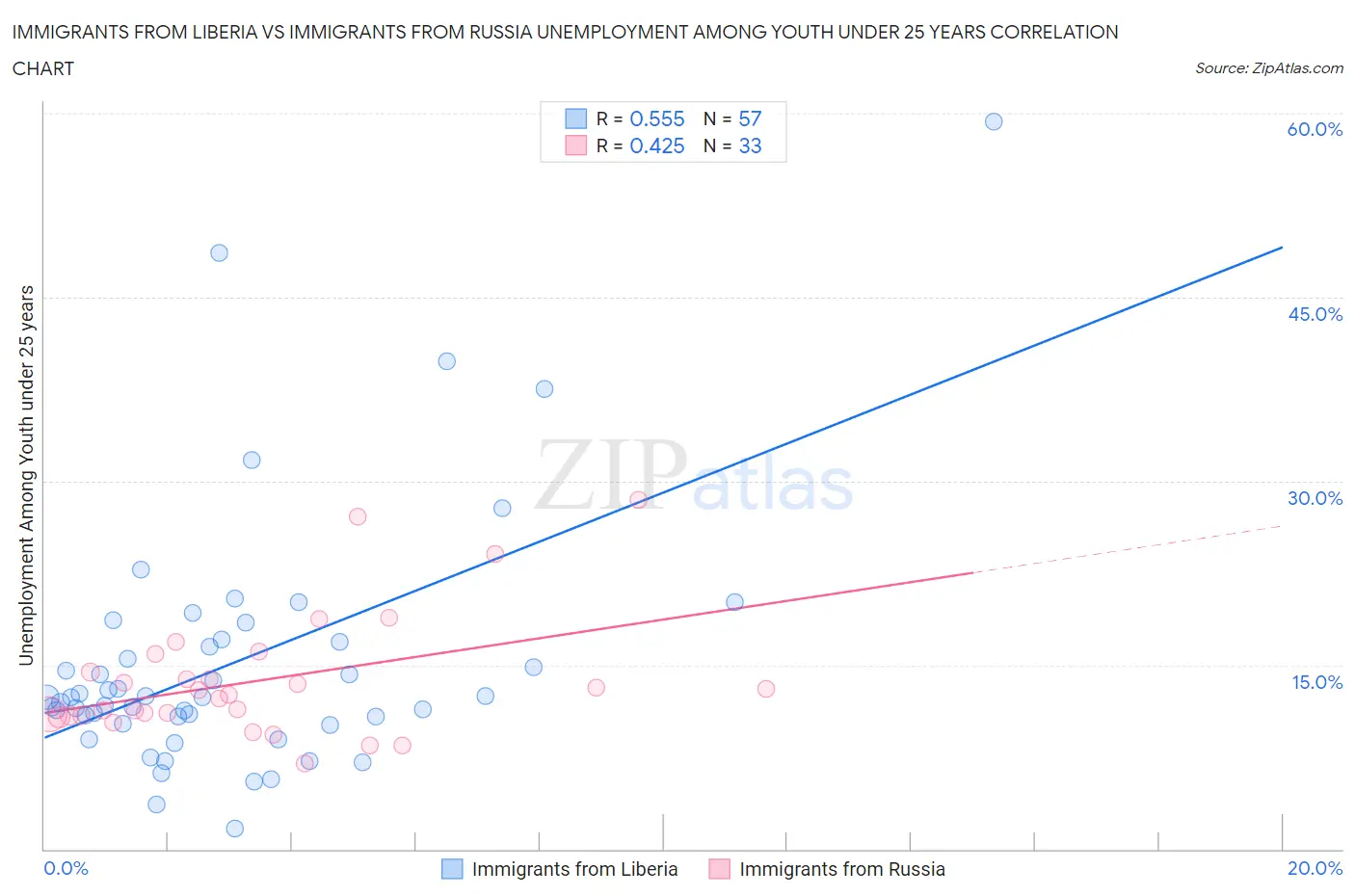 Immigrants from Liberia vs Immigrants from Russia Unemployment Among Youth under 25 years