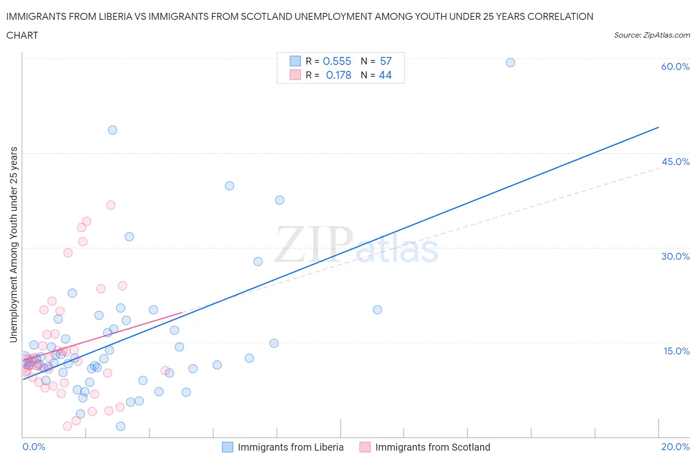 Immigrants from Liberia vs Immigrants from Scotland Unemployment Among Youth under 25 years