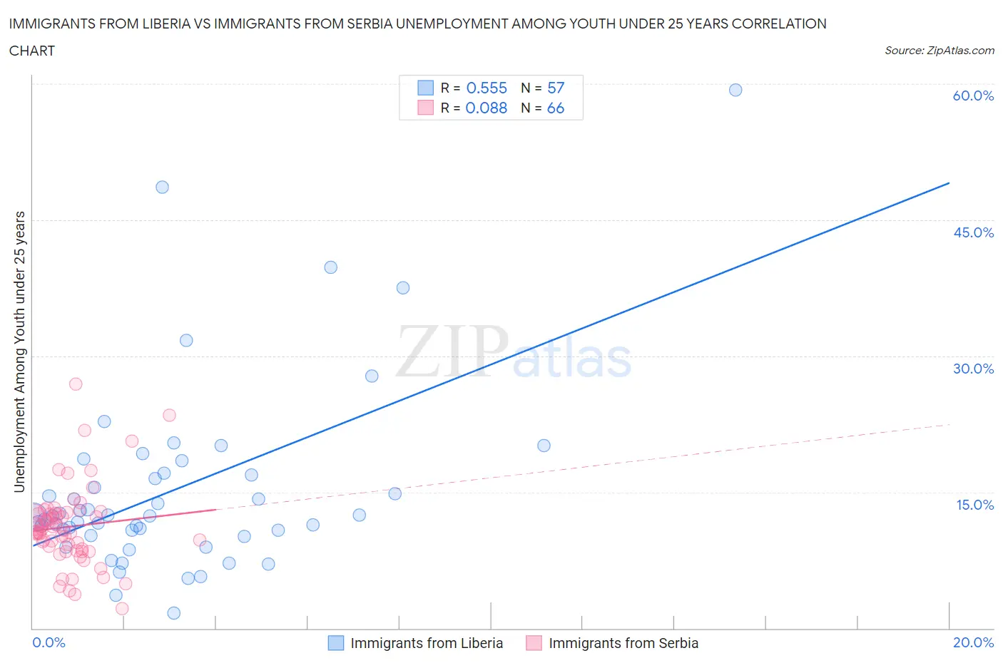 Immigrants from Liberia vs Immigrants from Serbia Unemployment Among Youth under 25 years