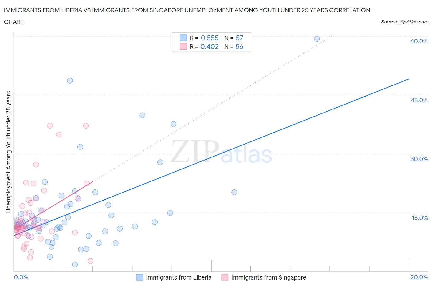 Immigrants from Liberia vs Immigrants from Singapore Unemployment Among Youth under 25 years