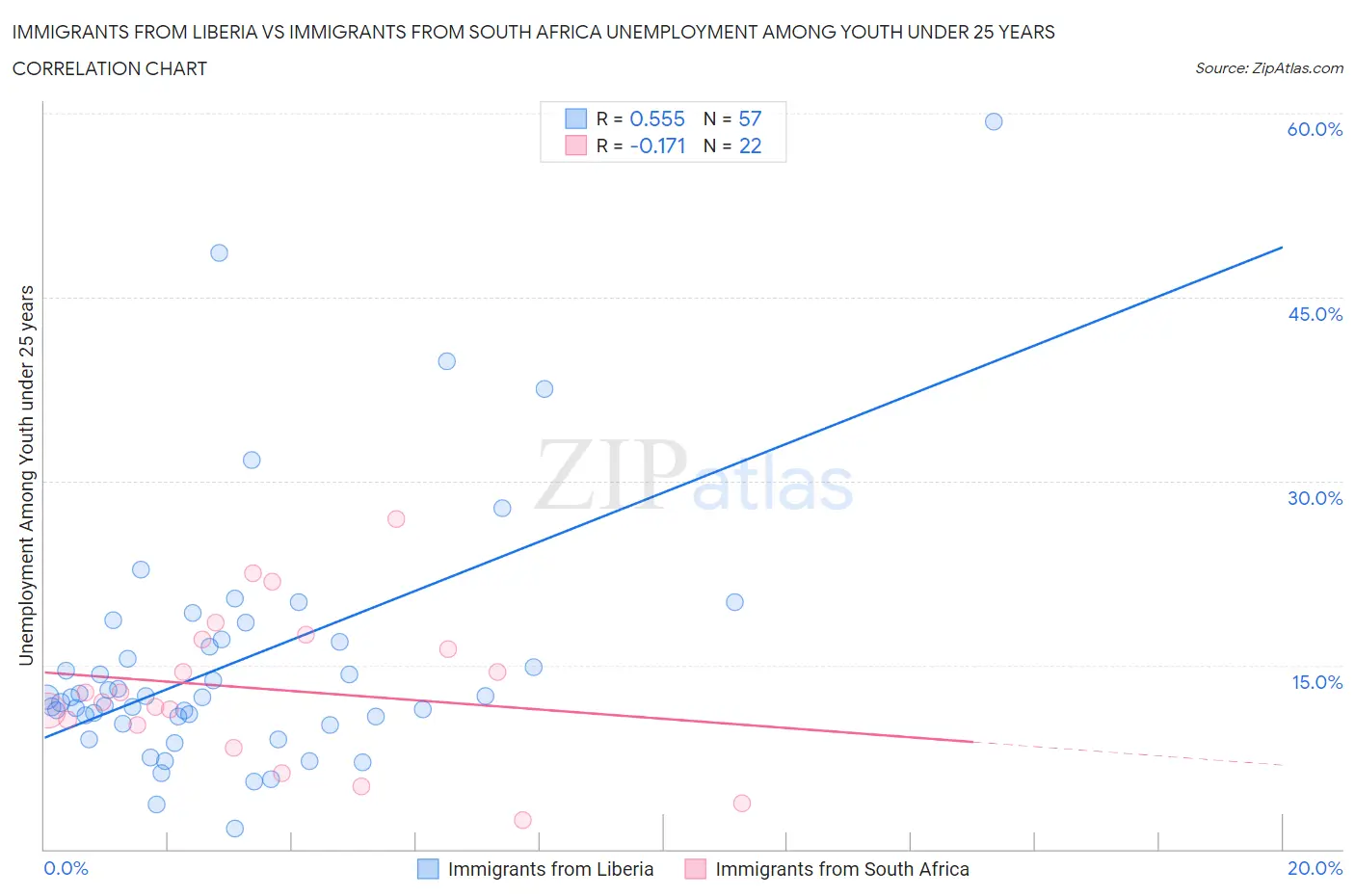 Immigrants from Liberia vs Immigrants from South Africa Unemployment Among Youth under 25 years