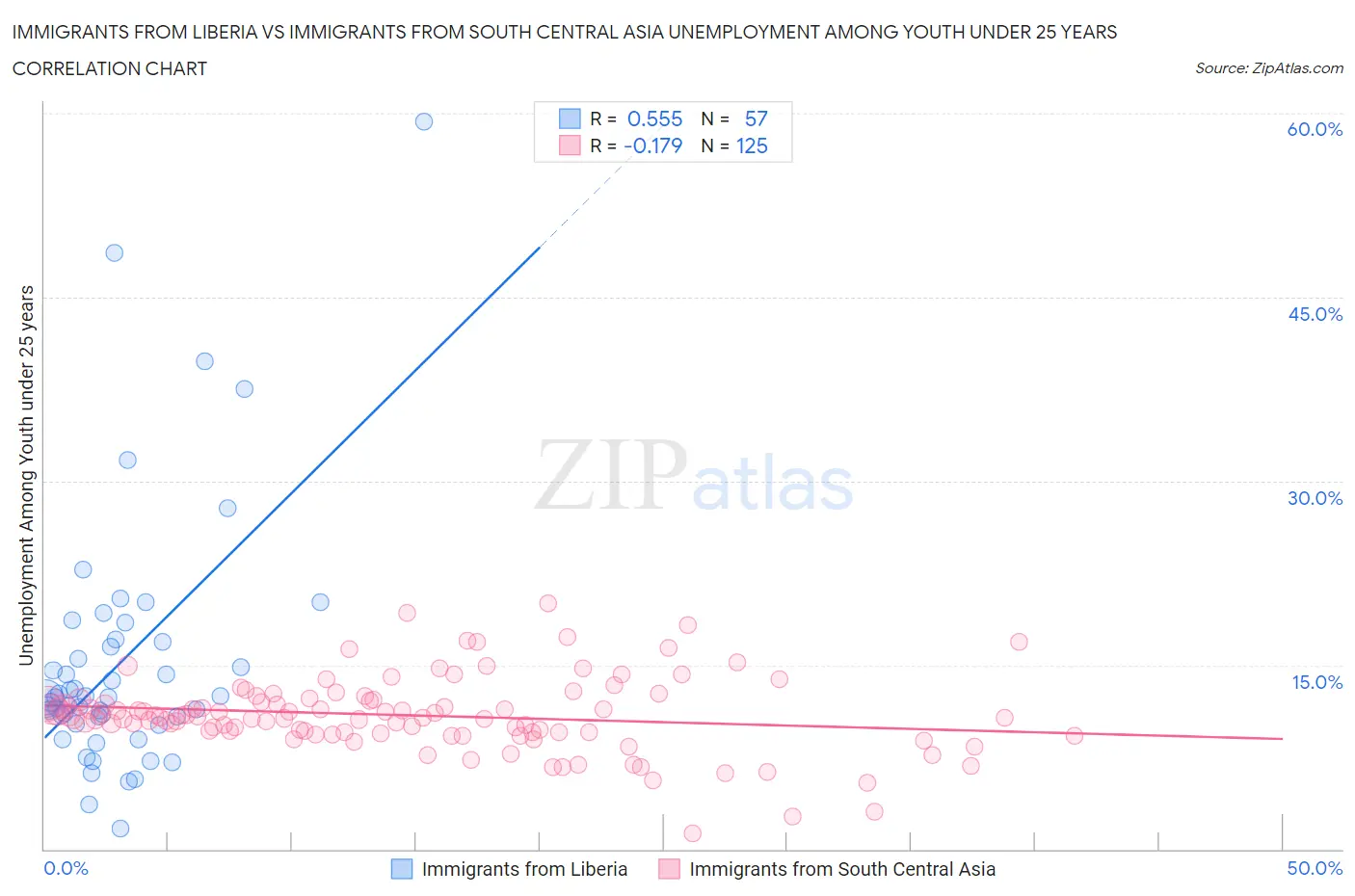 Immigrants from Liberia vs Immigrants from South Central Asia Unemployment Among Youth under 25 years