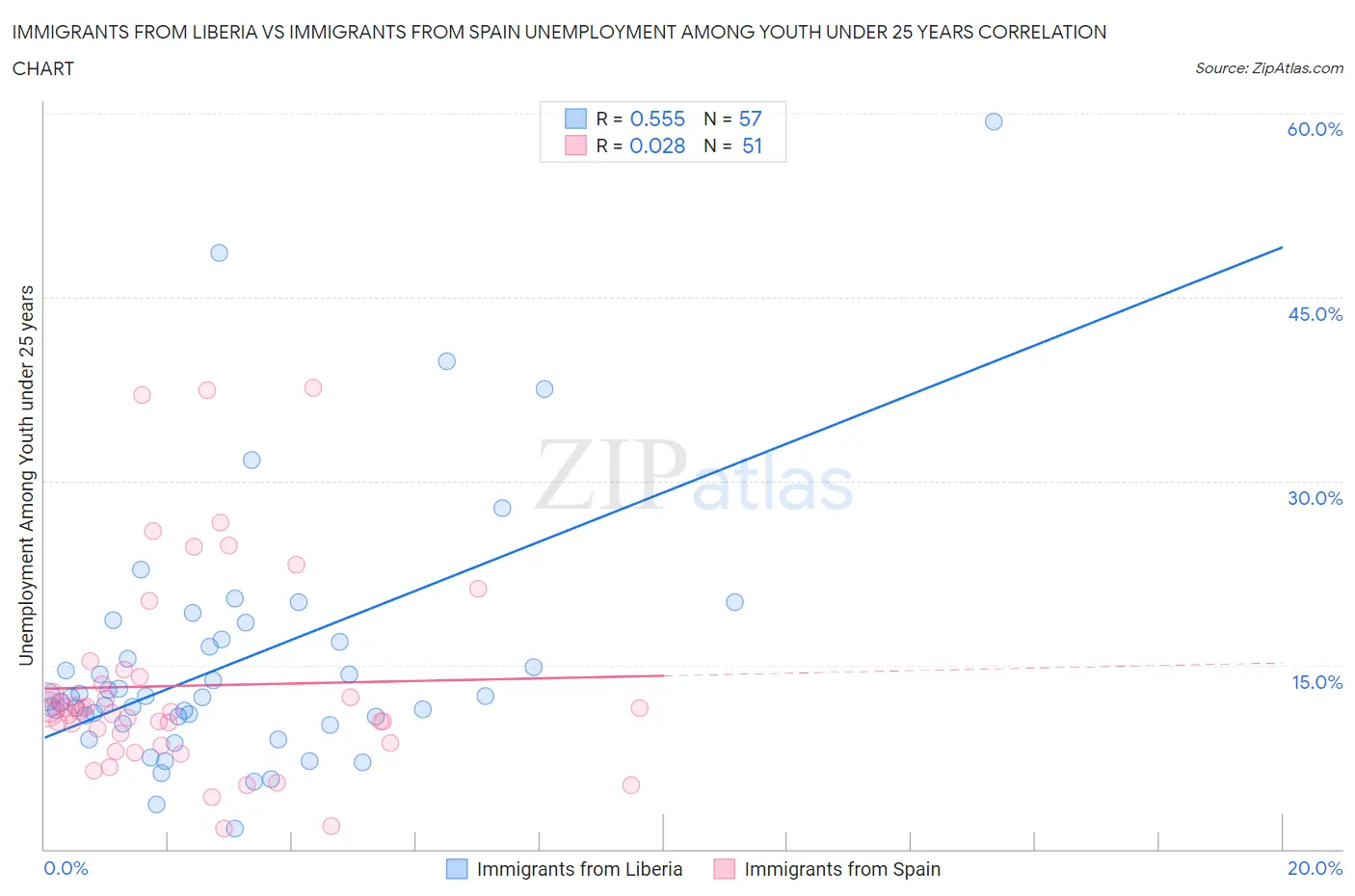 Immigrants from Liberia vs Immigrants from Spain Unemployment Among Youth under 25 years