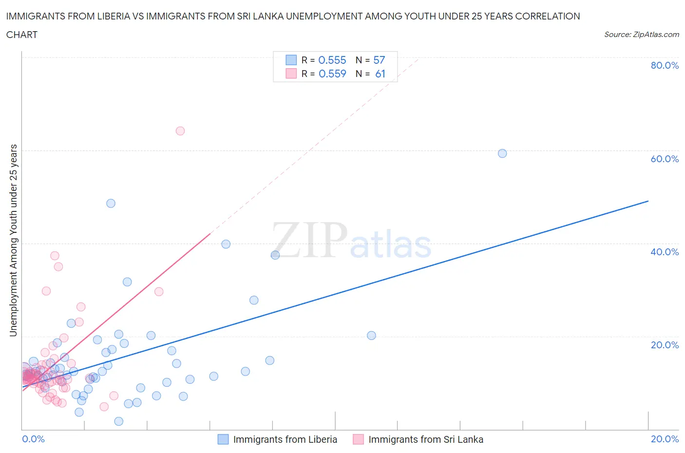 Immigrants from Liberia vs Immigrants from Sri Lanka Unemployment Among Youth under 25 years