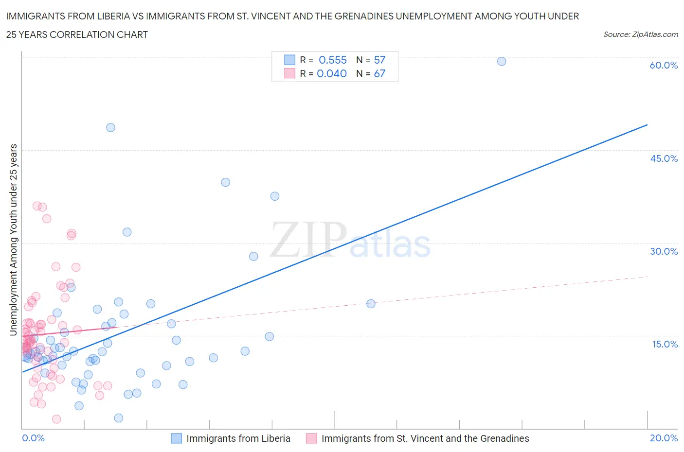 Immigrants from Liberia vs Immigrants from St. Vincent and the Grenadines Unemployment Among Youth under 25 years