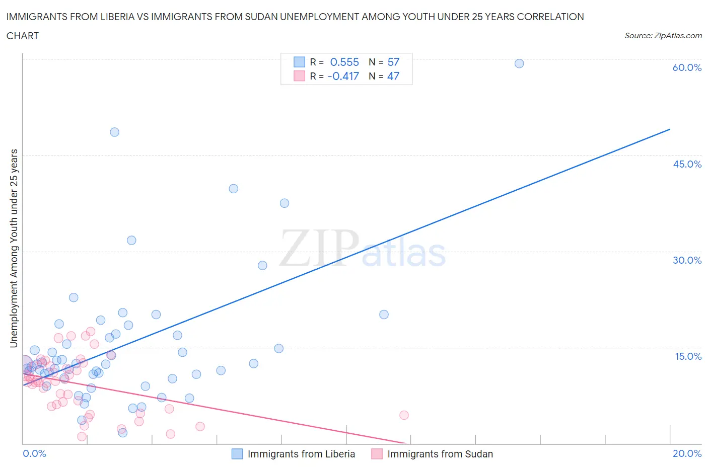 Immigrants from Liberia vs Immigrants from Sudan Unemployment Among Youth under 25 years