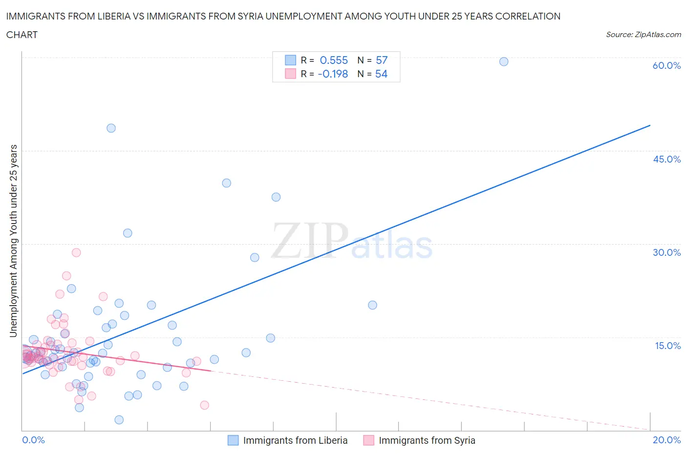 Immigrants from Liberia vs Immigrants from Syria Unemployment Among Youth under 25 years