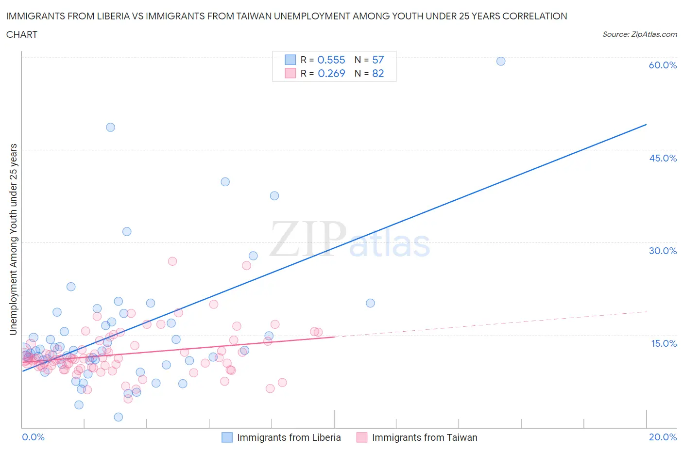 Immigrants from Liberia vs Immigrants from Taiwan Unemployment Among Youth under 25 years