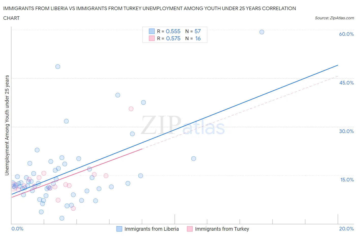 Immigrants from Liberia vs Immigrants from Turkey Unemployment Among Youth under 25 years