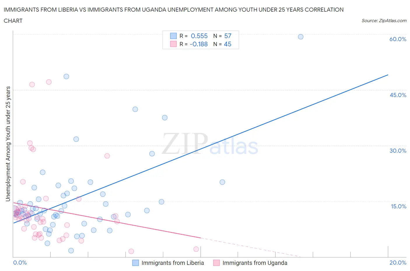 Immigrants from Liberia vs Immigrants from Uganda Unemployment Among Youth under 25 years