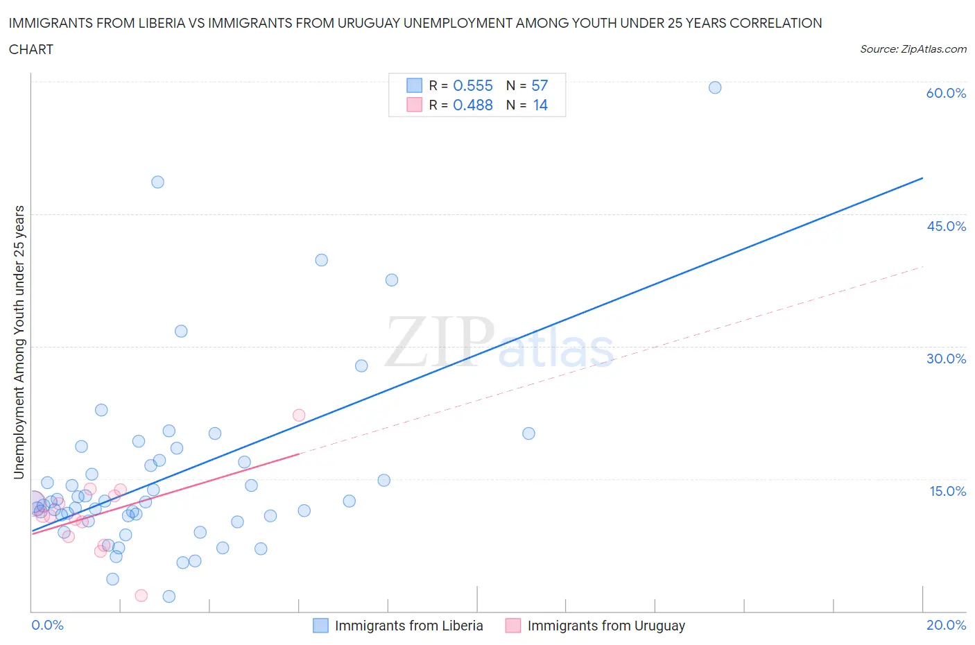 Immigrants from Liberia vs Immigrants from Uruguay Unemployment Among Youth under 25 years