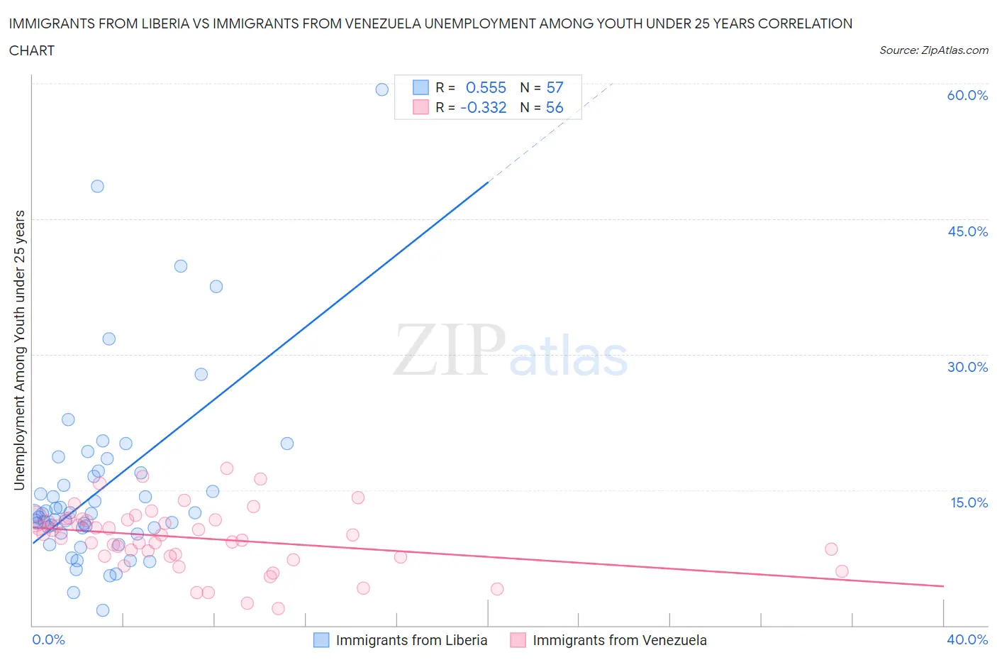 Immigrants from Liberia vs Immigrants from Venezuela Unemployment Among Youth under 25 years