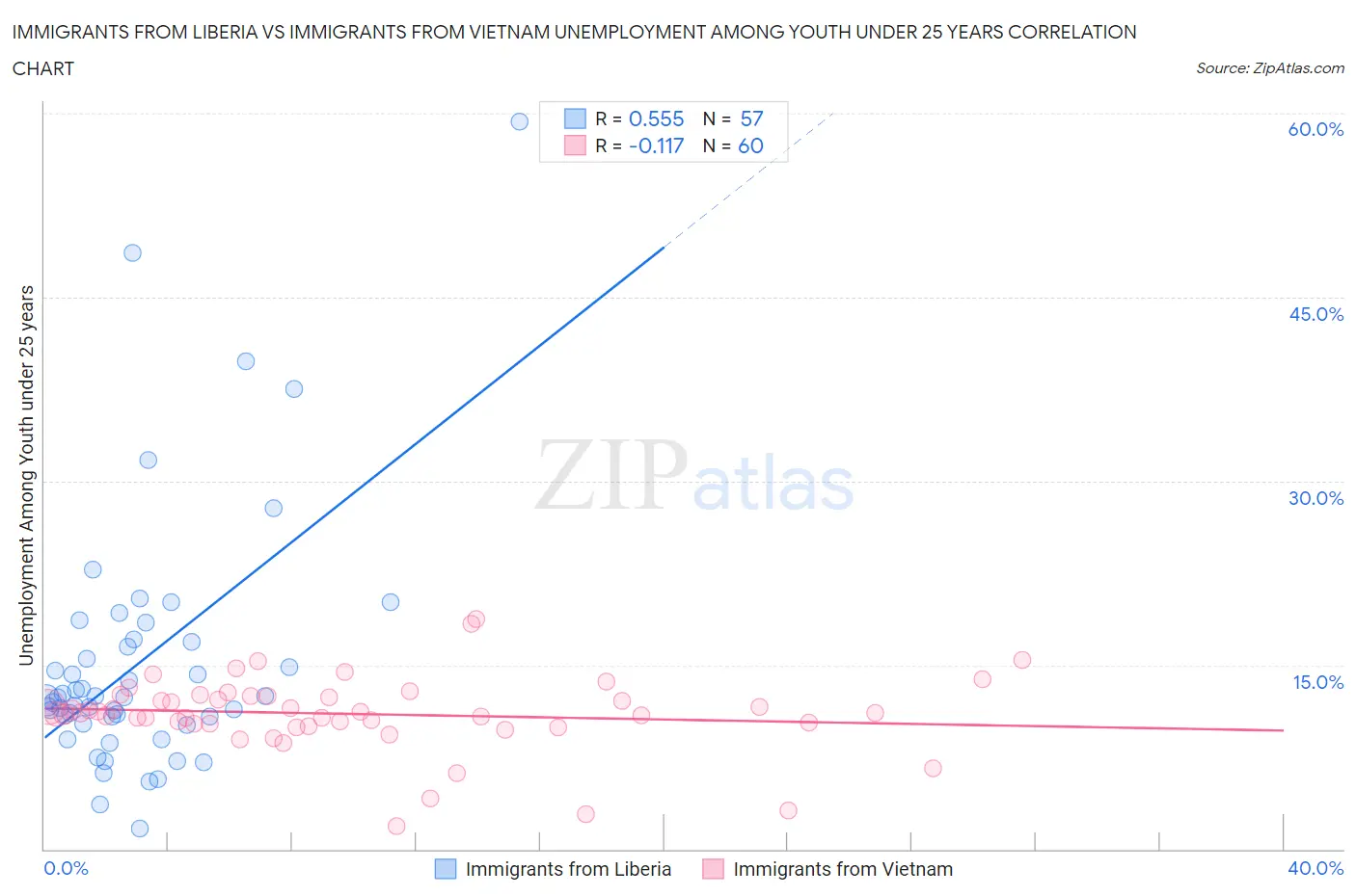 Immigrants from Liberia vs Immigrants from Vietnam Unemployment Among Youth under 25 years