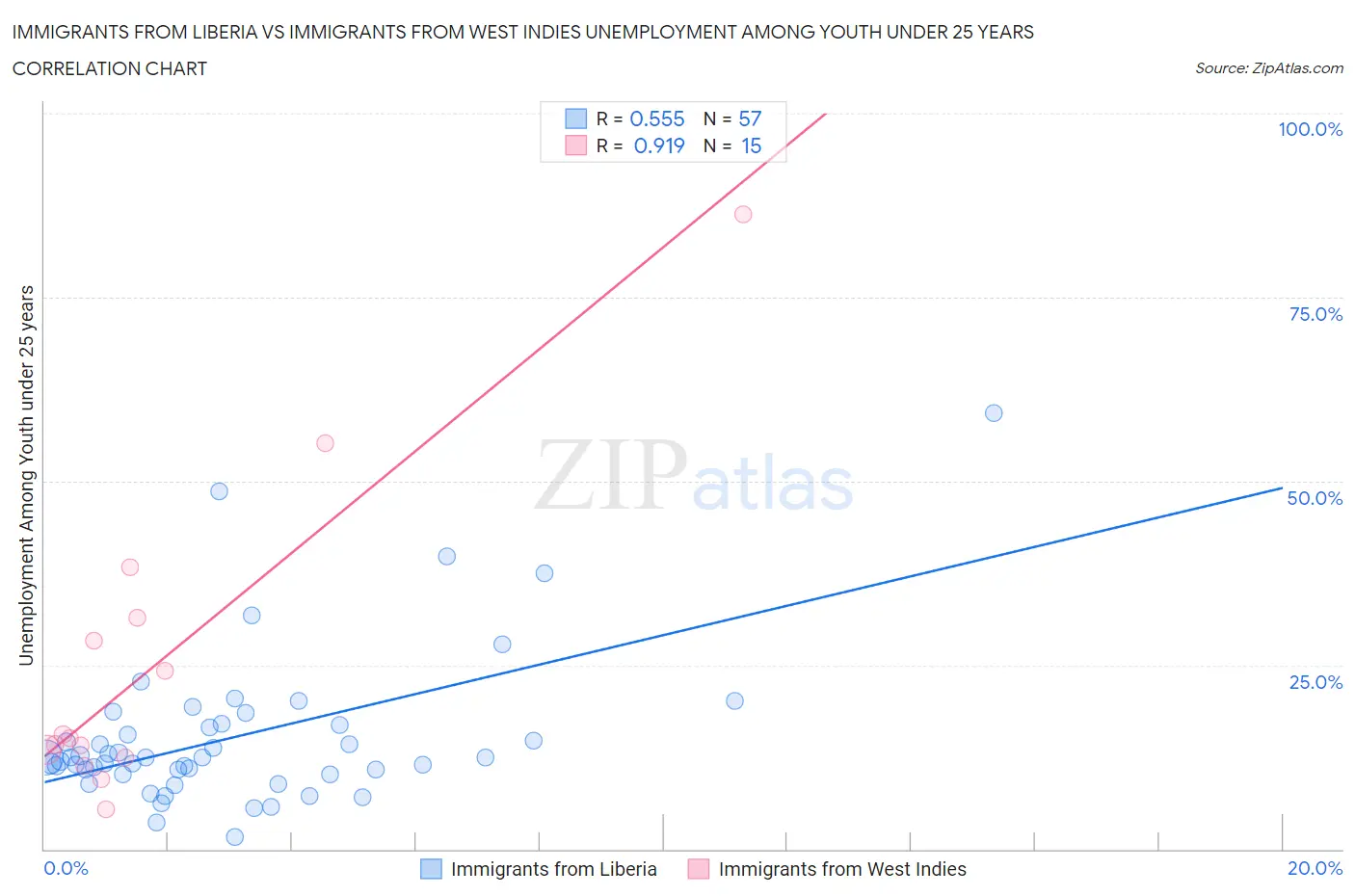 Immigrants from Liberia vs Immigrants from West Indies Unemployment Among Youth under 25 years