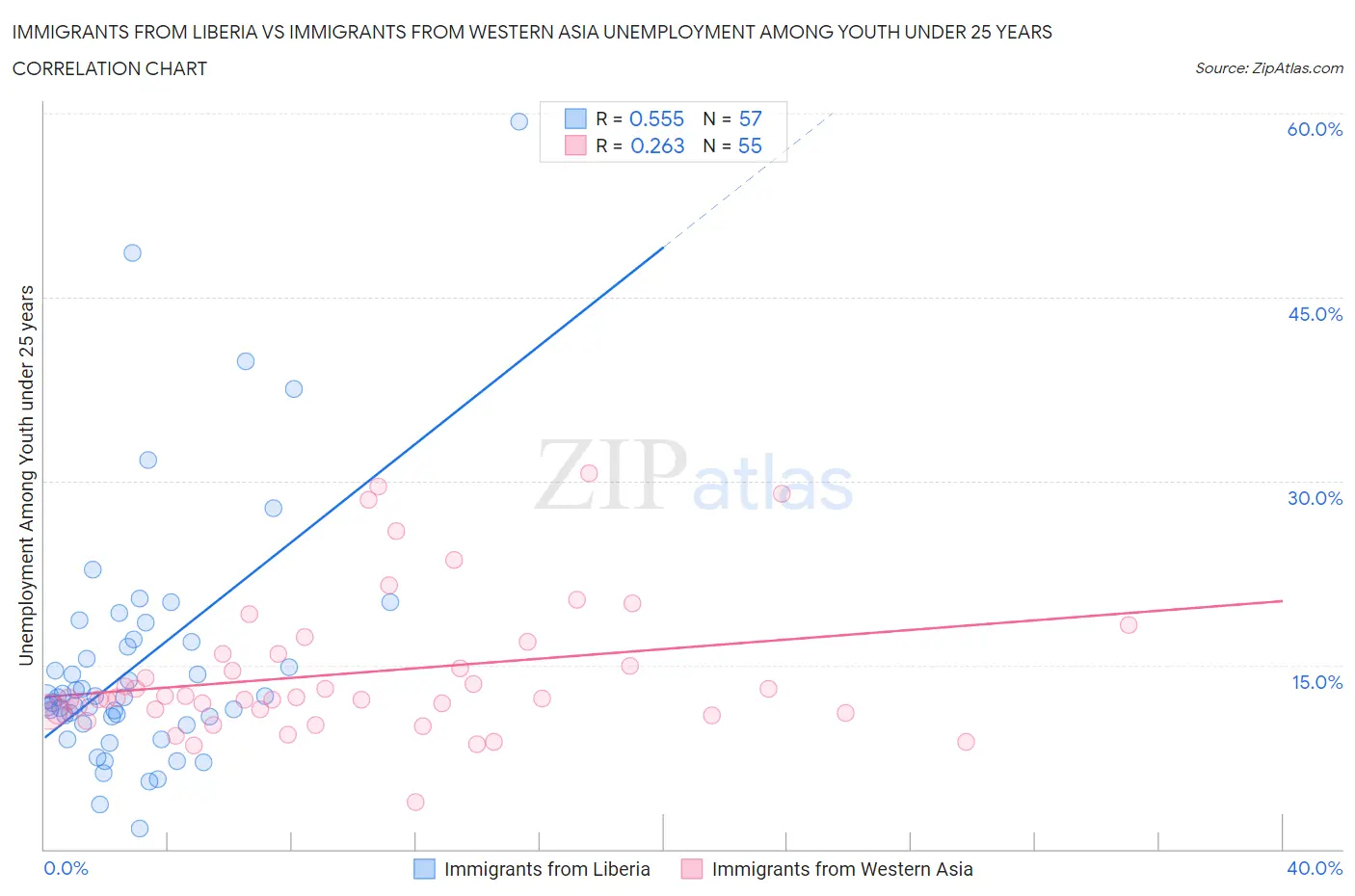 Immigrants from Liberia vs Immigrants from Western Asia Unemployment Among Youth under 25 years