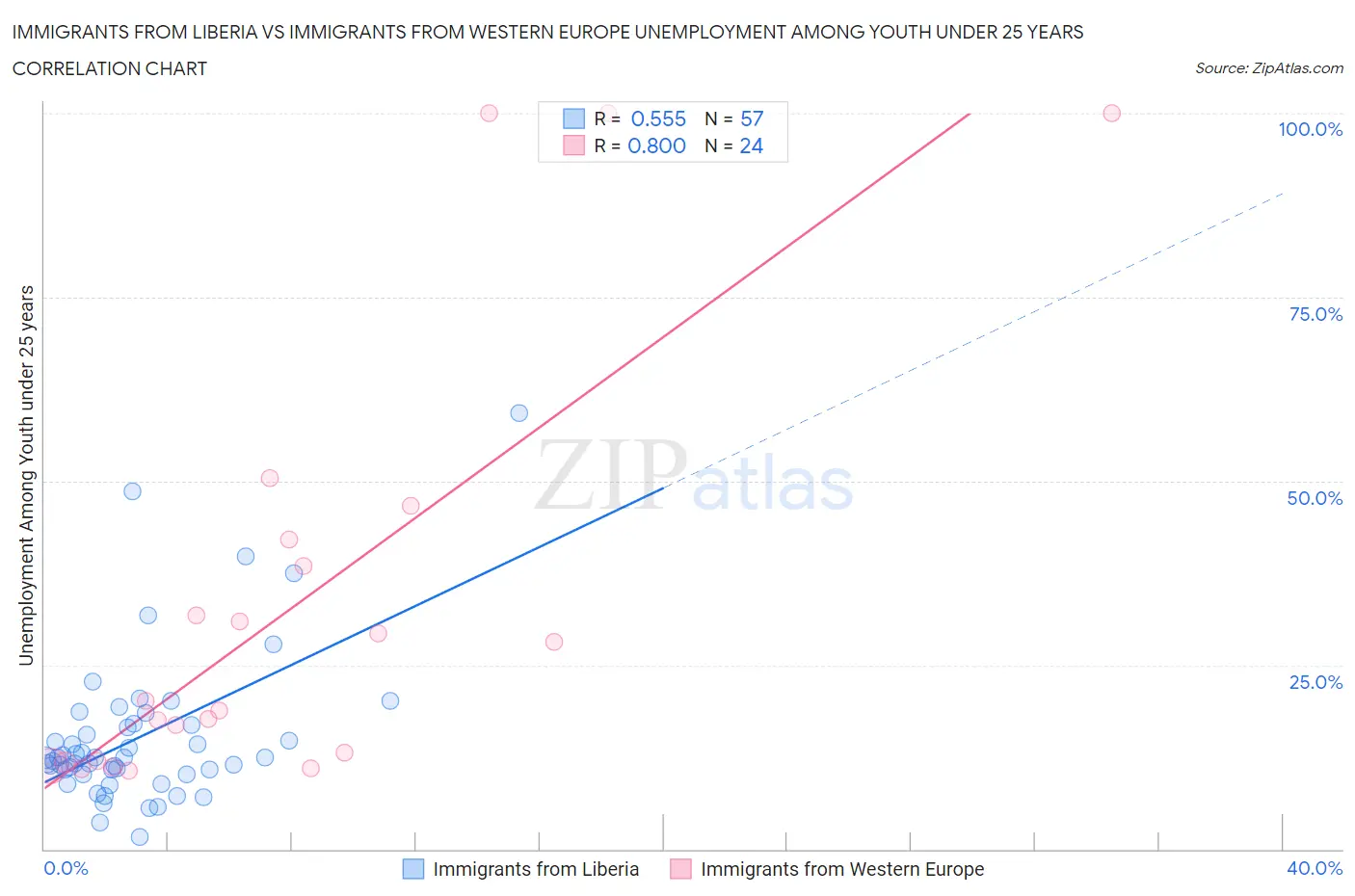 Immigrants from Liberia vs Immigrants from Western Europe Unemployment Among Youth under 25 years