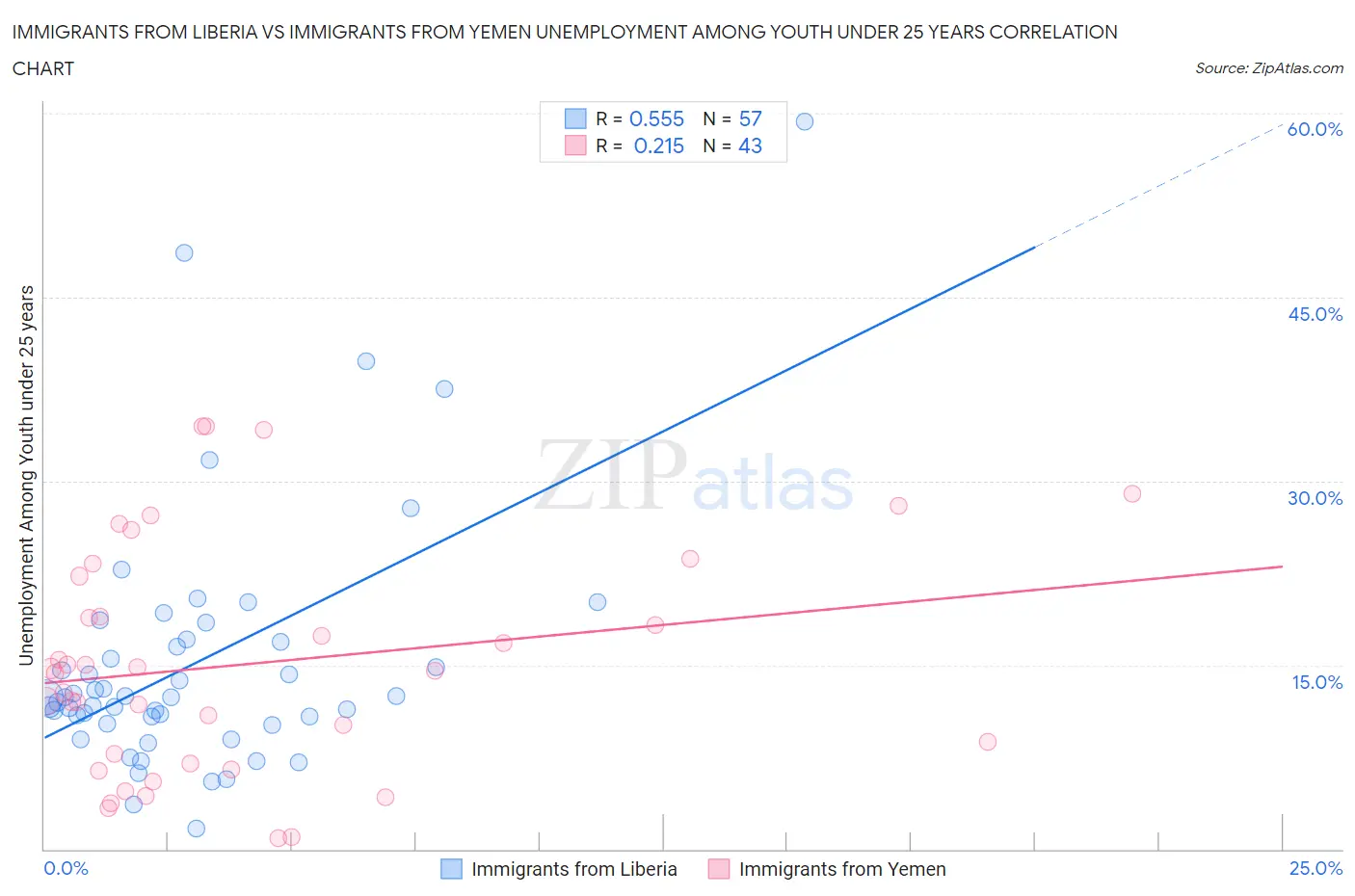 Immigrants from Liberia vs Immigrants from Yemen Unemployment Among Youth under 25 years