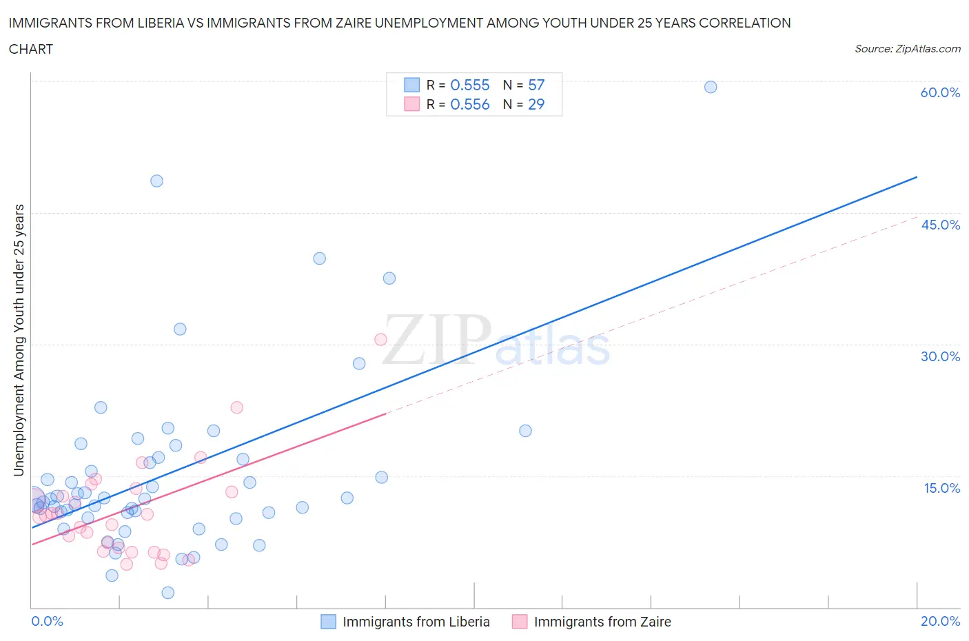 Immigrants from Liberia vs Immigrants from Zaire Unemployment Among Youth under 25 years