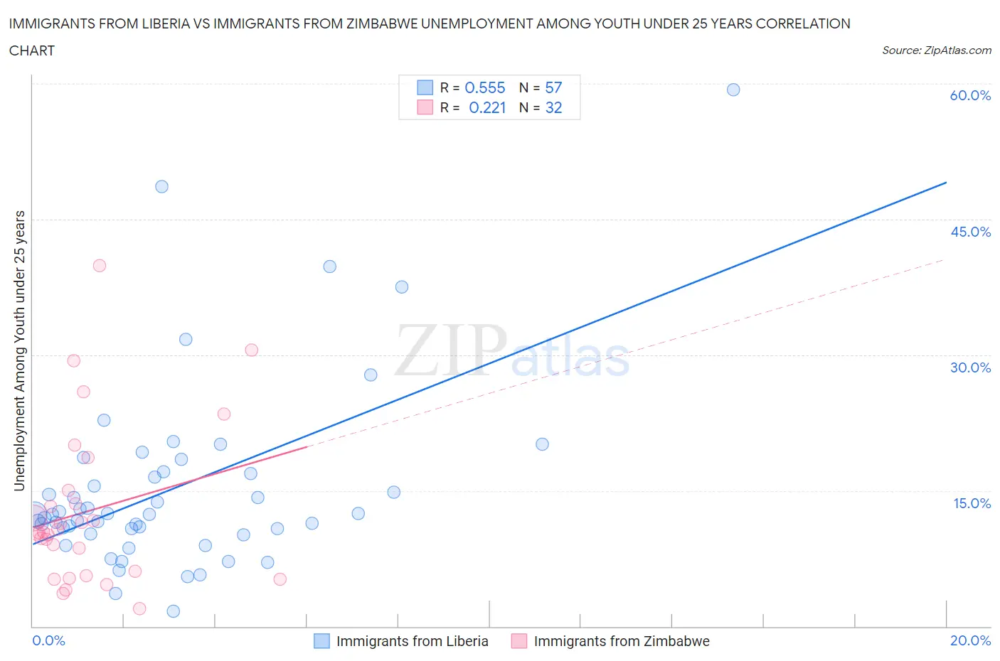 Immigrants from Liberia vs Immigrants from Zimbabwe Unemployment Among Youth under 25 years