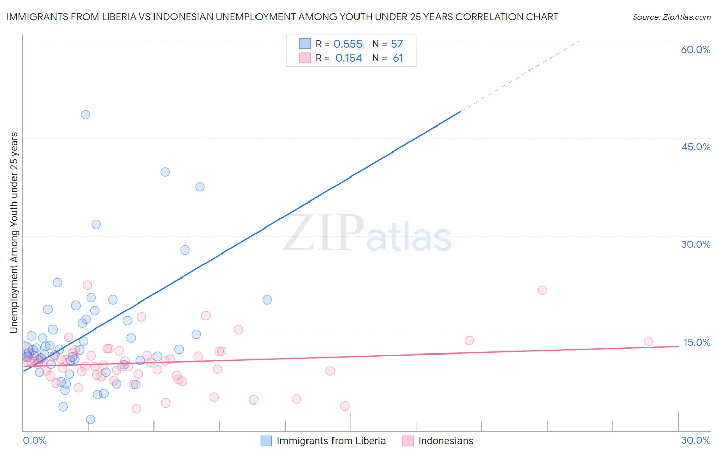Immigrants from Liberia vs Indonesian Unemployment Among Youth under 25 years