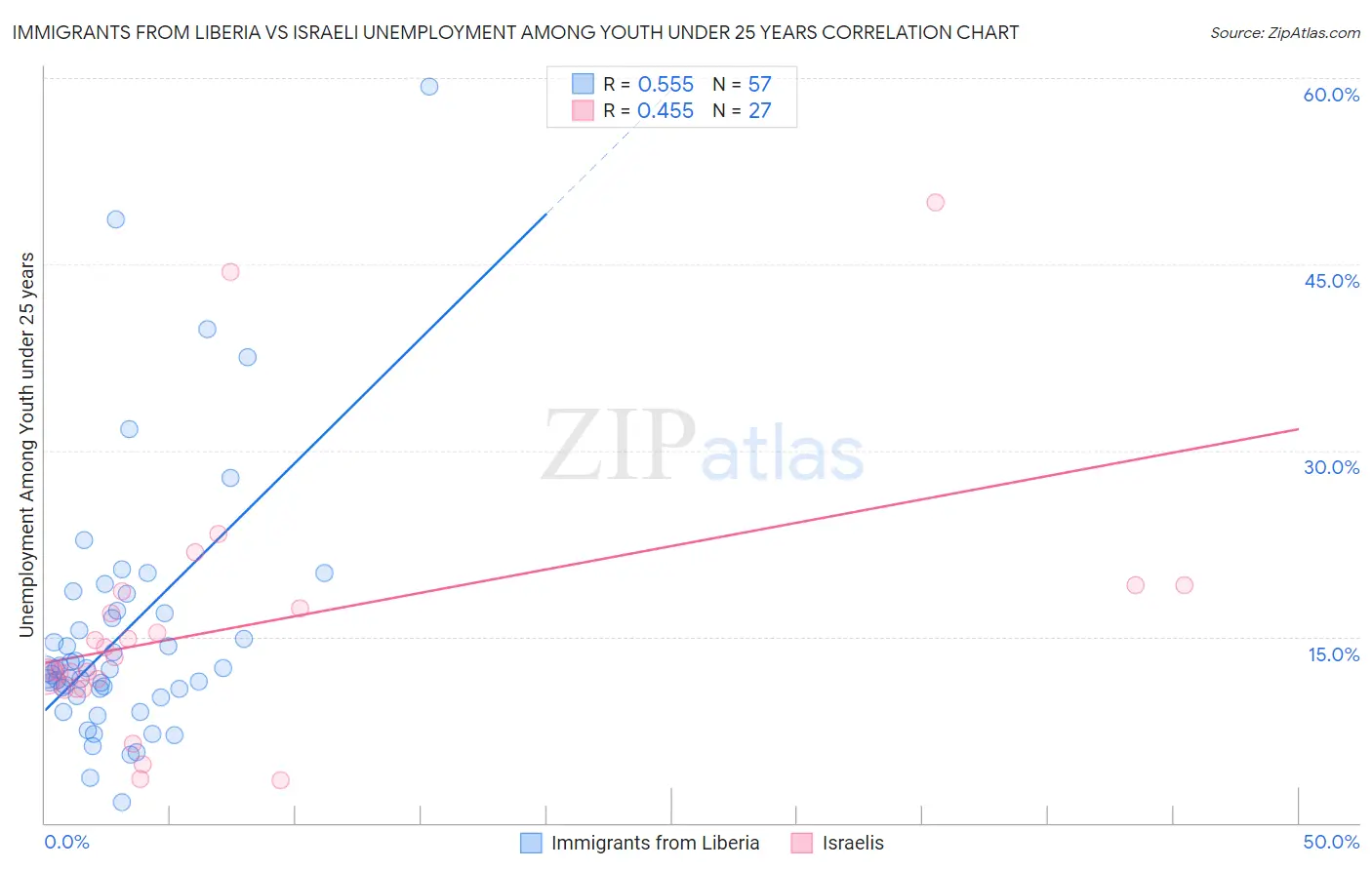 Immigrants from Liberia vs Israeli Unemployment Among Youth under 25 years