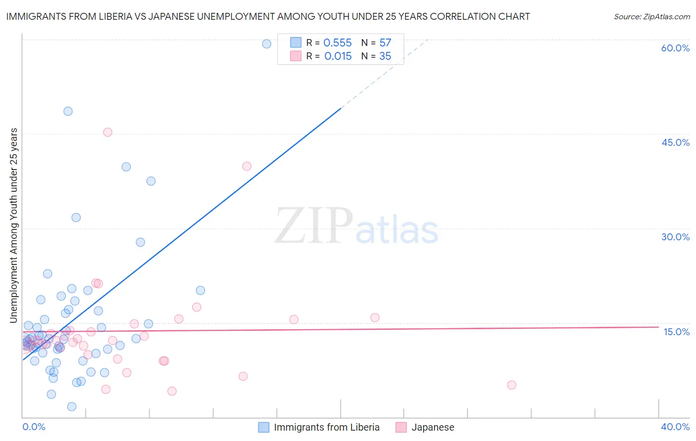 Immigrants from Liberia vs Japanese Unemployment Among Youth under 25 years