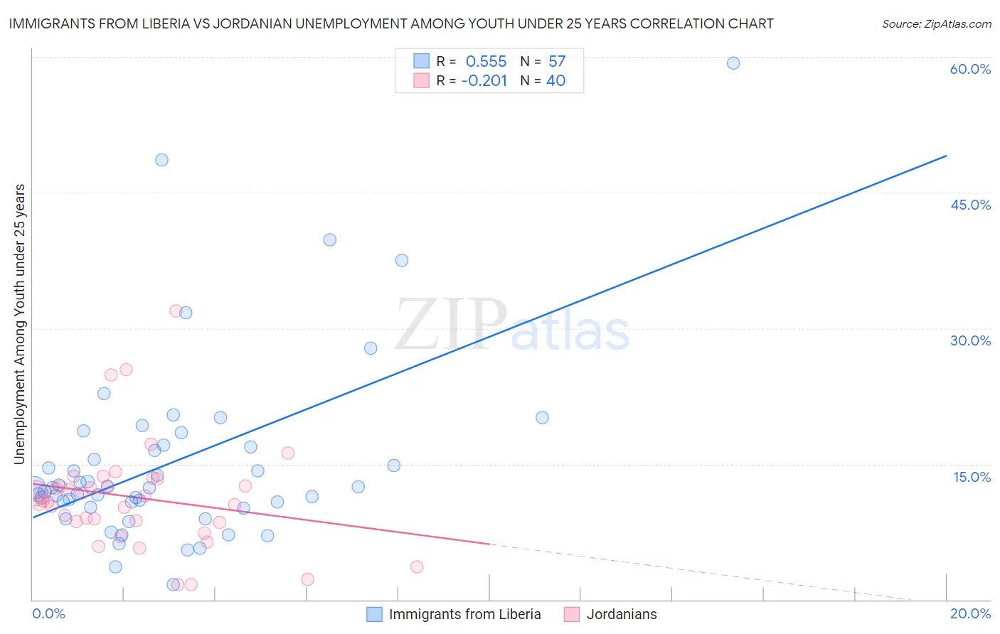 Immigrants from Liberia vs Jordanian Unemployment Among Youth under 25 years