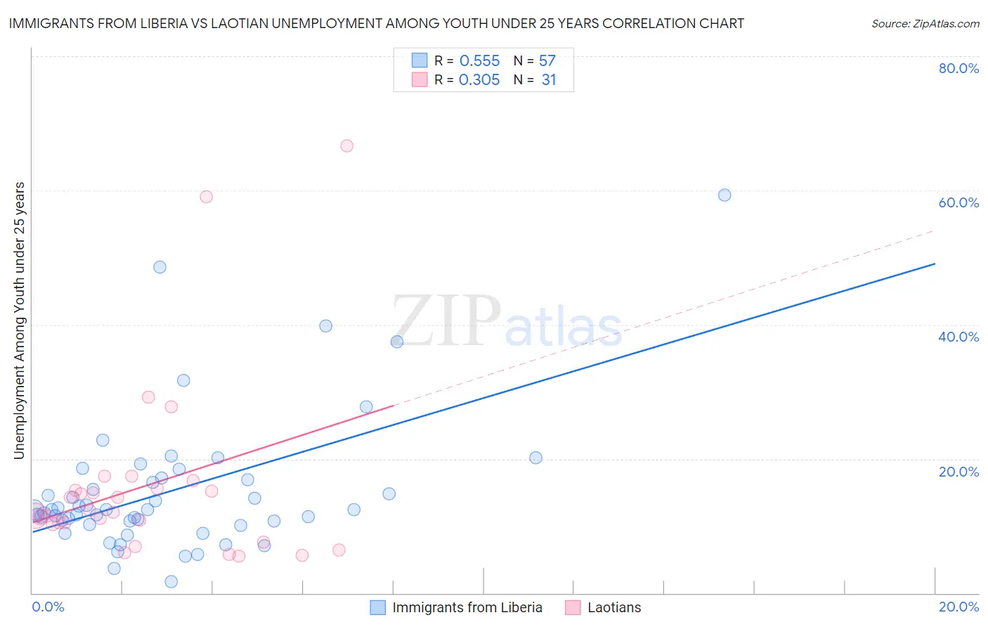 Immigrants from Liberia vs Laotian Unemployment Among Youth under 25 years